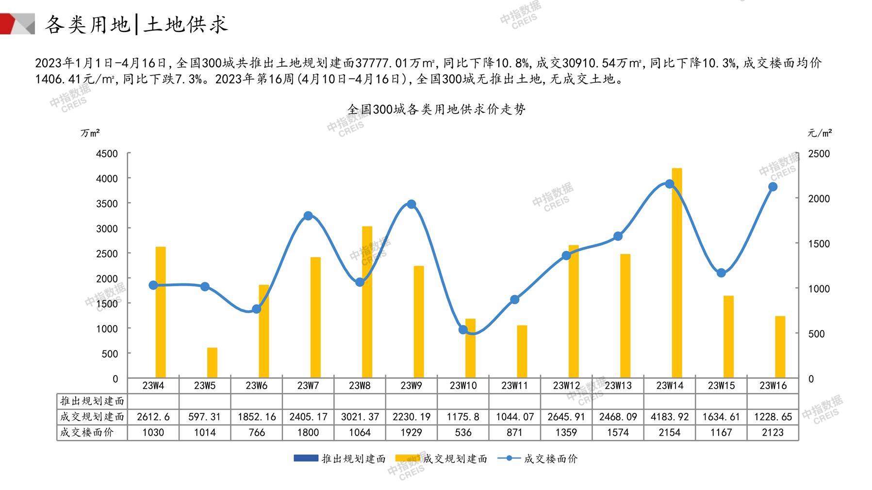 住宅用地、商办用地、土地市场、土地交易、土地成交、土地排行榜、土地供求、工业用地、楼面均价、出让金、规划建筑面积、容积率、出让面积、成交楼面价、溢价率、房企拿地、拿地排行榜、住宅用地成交排行、土地成交情况、一线城市、二线城市