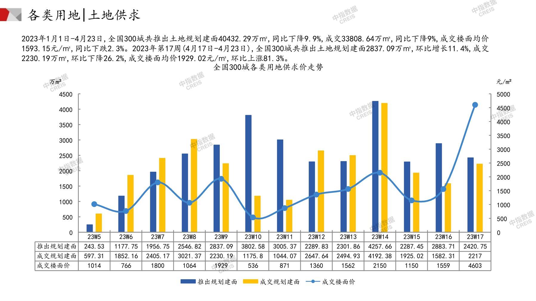 住宅用地、商办用地、土地市场、土地交易、土地成交、土地排行榜、土地供求、工业用地、楼面均价、出让金、规划建筑面积、容积率、出让面积、成交楼面价、溢价率、房企拿地、拿地排行榜、住宅用地成交排行、土地成交情况、一线城市、二线城市