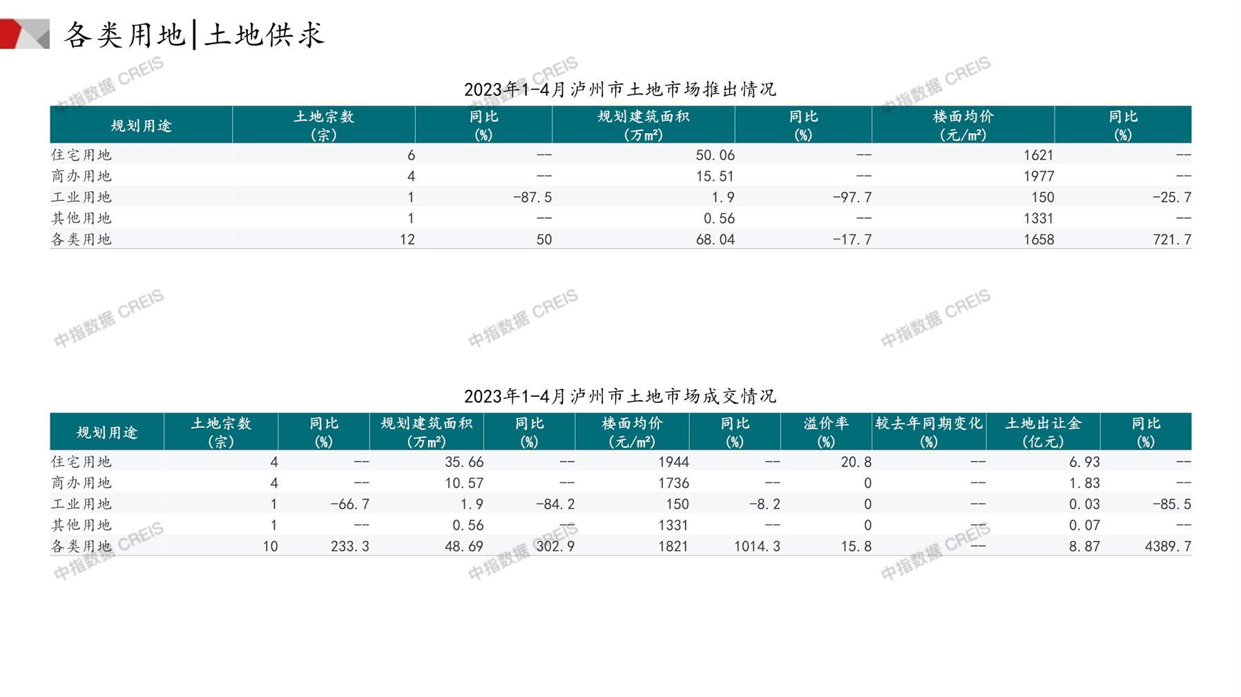 泸州、住宅用地、商办用地、土地市场、土地成交、土地排行榜、土地供求、工业用地、楼面均价、出让金、规划建筑面积、容积率、出让面积、成交楼面价、溢价率、房企拿地、拿地排行榜