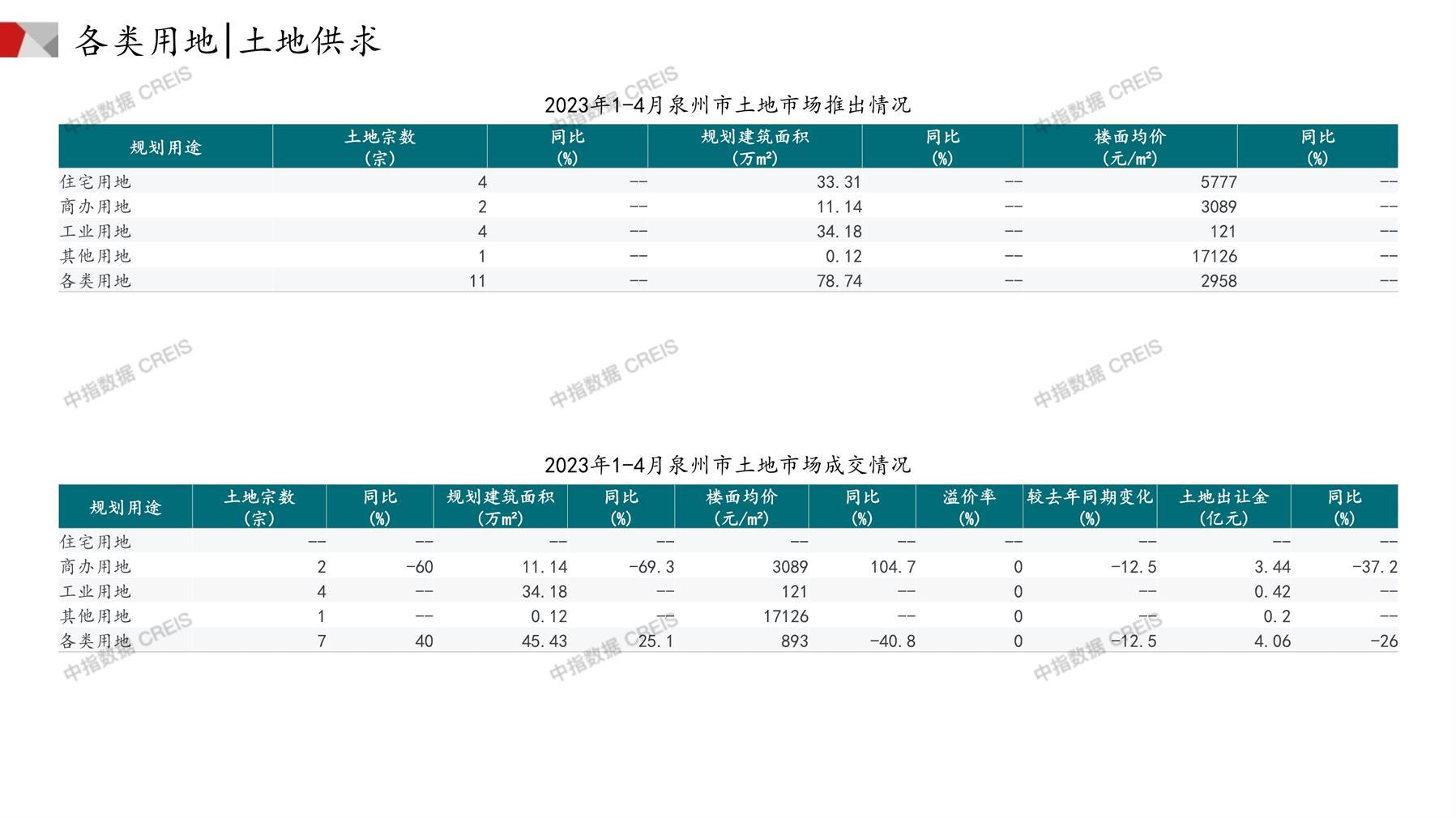 泉州、住宅用地、商办用地、土地市场、土地成交、土地排行榜、土地供求、工业用地、楼面均价、出让金、规划建筑面积、容积率、出让面积、成交楼面价、溢价率、房企拿地、拿地排行榜