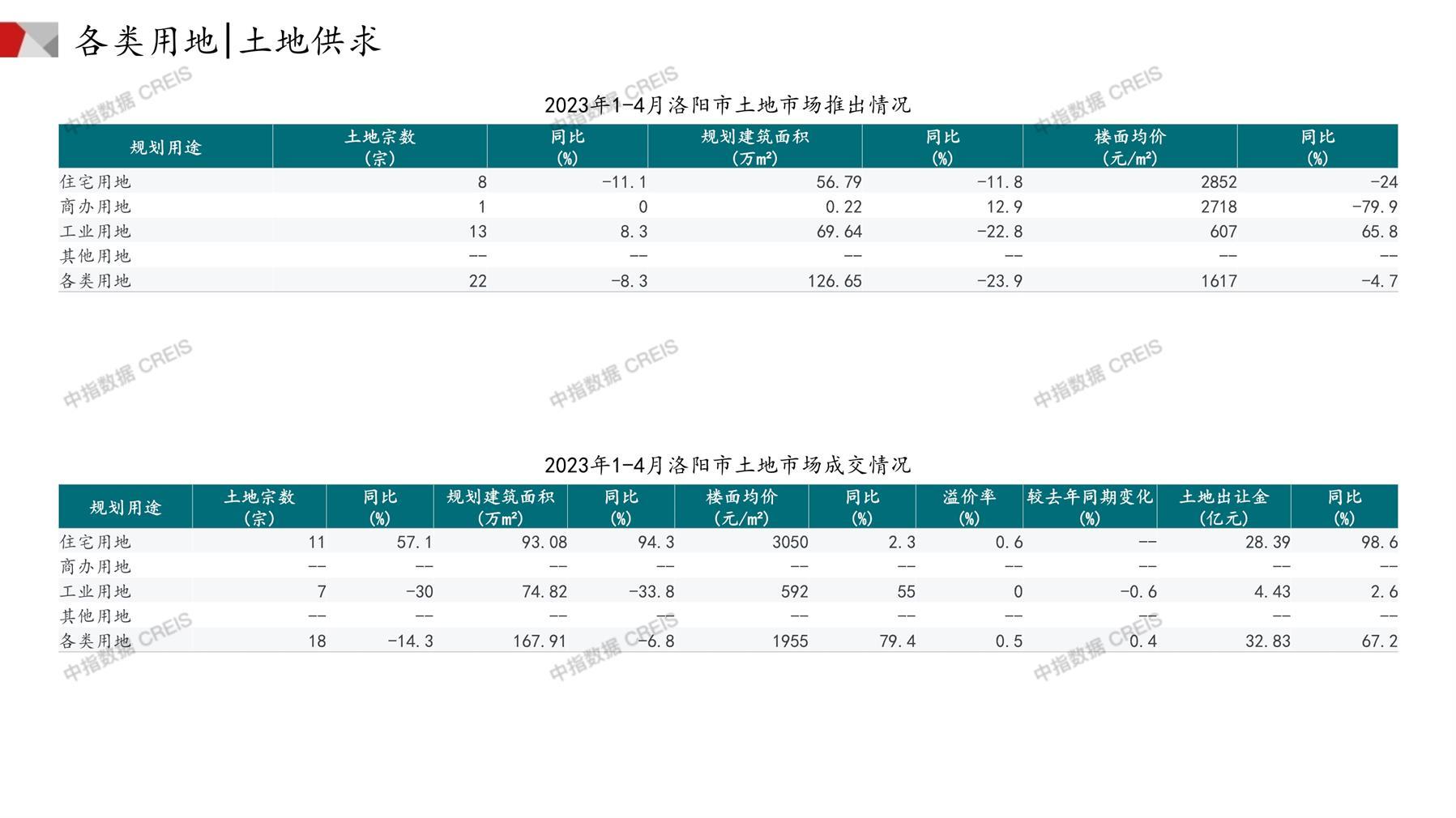 洛阳、住宅用地、商办用地、土地市场、土地成交、土地排行榜、土地供求、工业用地、楼面均价、出让金、规划建筑面积、容积率、出让面积、成交楼面价、溢价率、房企拿地、拿地排行榜