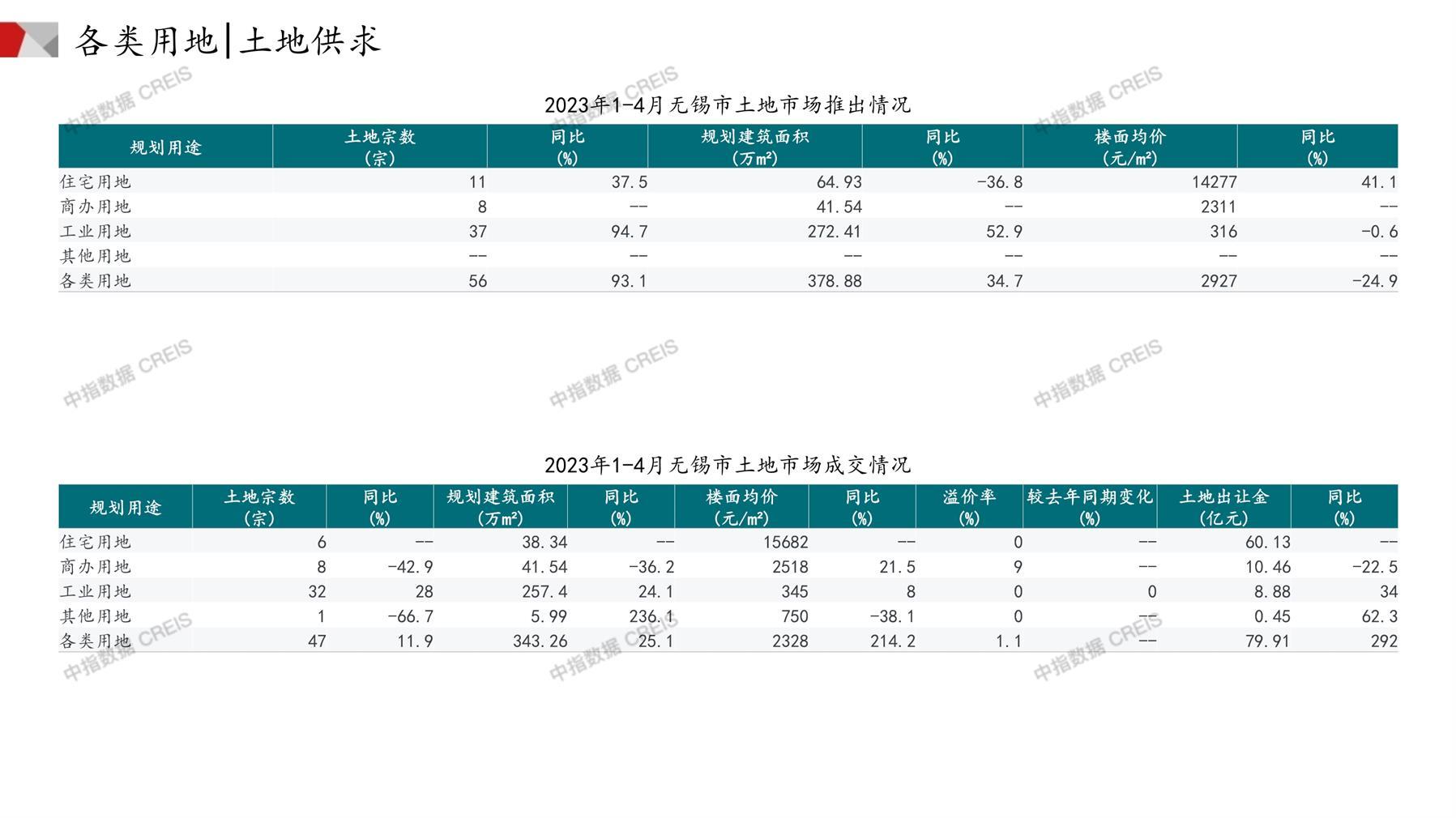 无锡、住宅用地、商办用地、土地市场、土地成交、土地排行榜、土地供求、工业用地、楼面均价、出让金、规划建筑面积、容积率、出让面积、成交楼面价、溢价率、房企拿地、拿地排行榜