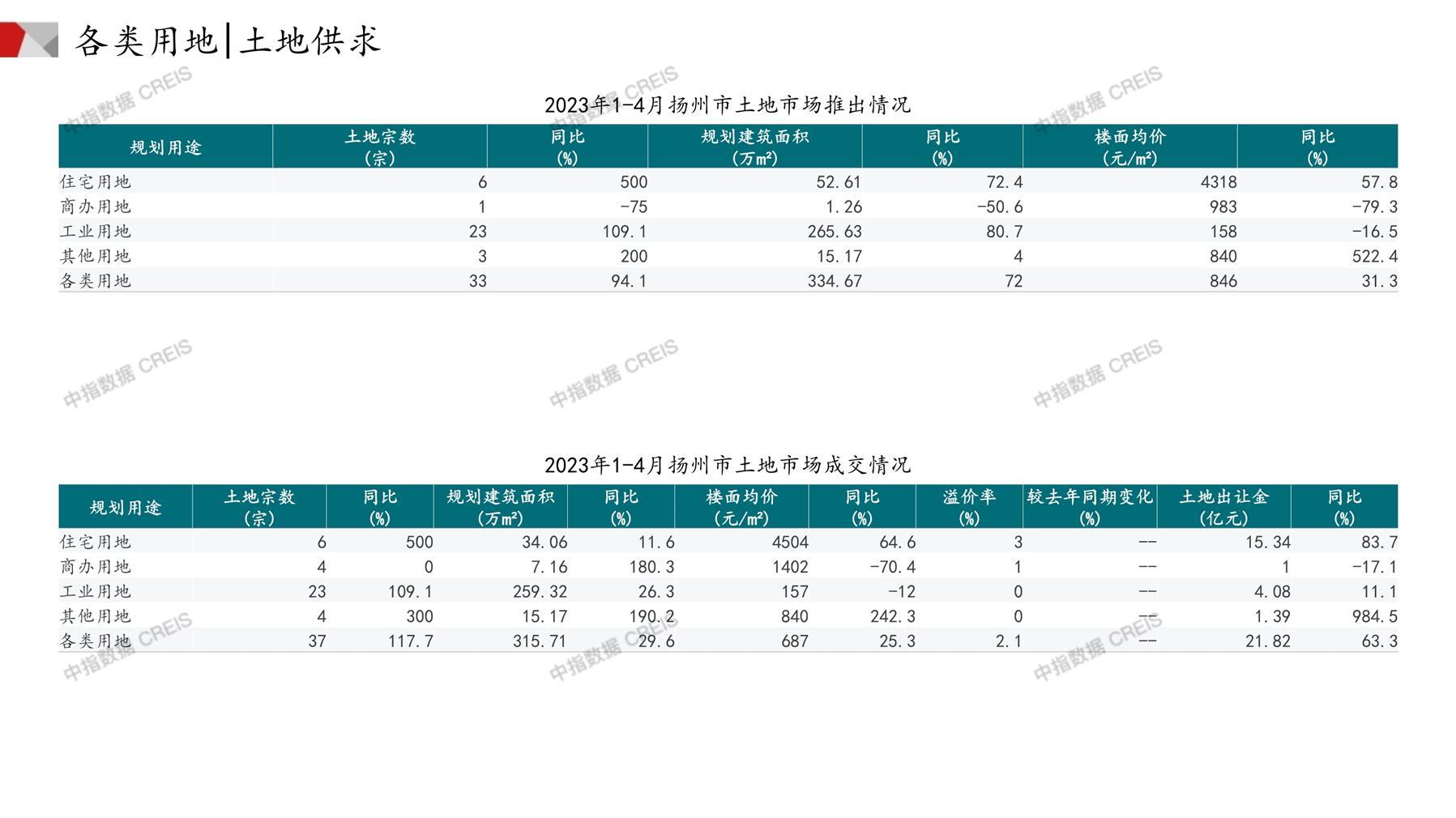 扬州、住宅用地、商办用地、土地市场、土地成交、土地排行榜、土地供求、工业用地、楼面均价、出让金、规划建筑面积、容积率、出让面积、成交楼面价、溢价率、房企拿地、拿地排行榜