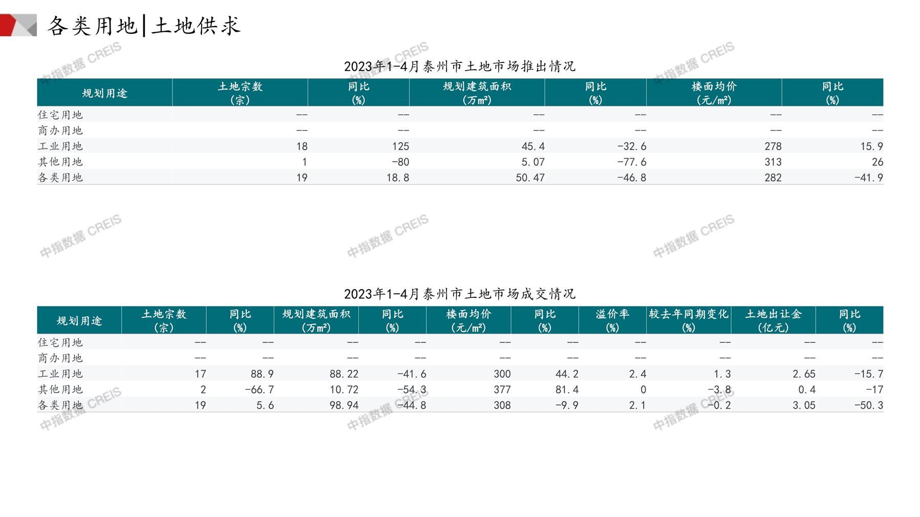 泰州、住宅用地、商办用地、土地市场、土地成交、土地排行榜、土地供求、工业用地、楼面均价、出让金、规划建筑面积、容积率、出让面积、成交楼面价、溢价率、房企拿地、拿地排行榜