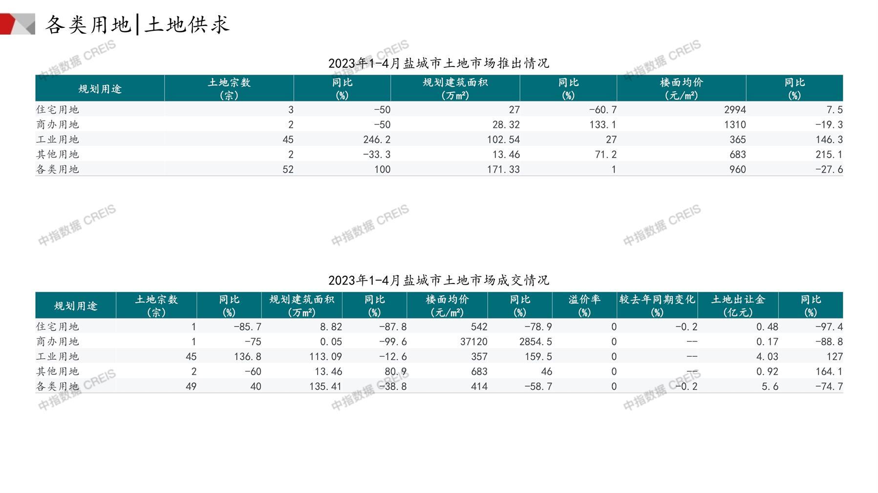 盐城、住宅用地、商办用地、土地市场、土地成交、土地排行榜、土地供求、工业用地、楼面均价、出让金、规划建筑面积、容积率、出让面积、成交楼面价、溢价率、房企拿地、拿地排行榜