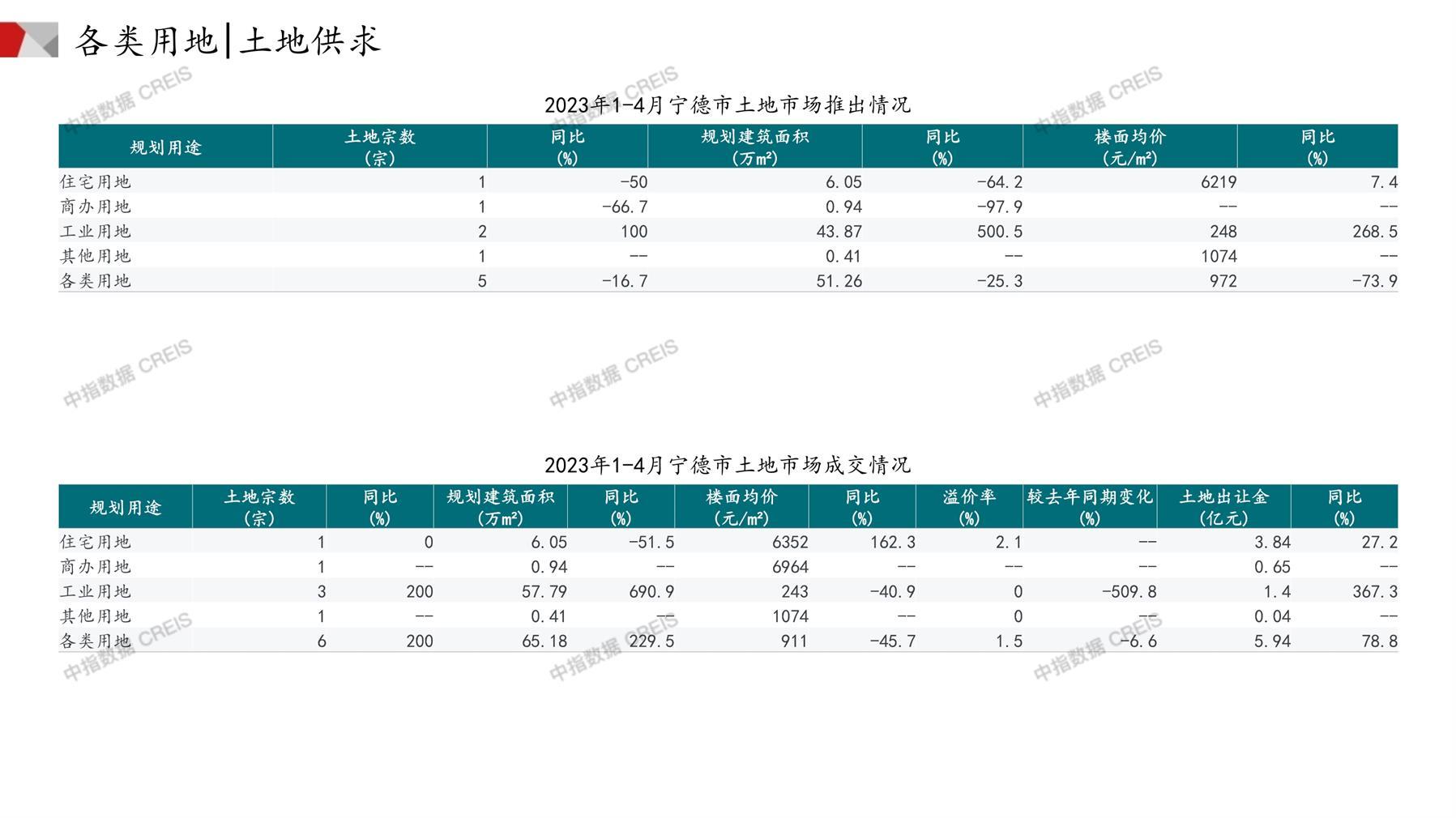 宁德、住宅用地、商办用地、土地市场、土地成交、土地排行榜、土地供求、工业用地、楼面均价、出让金、规划建筑面积、容积率、出让面积、成交楼面价、溢价率、房企拿地、拿地排行榜