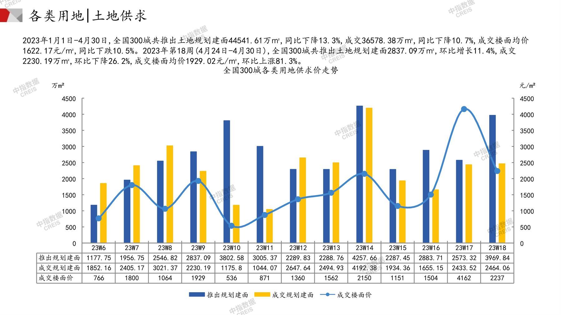 住宅用地、商办用地、土地市场、土地交易、土地成交、土地排行榜、土地供求、工业用地、楼面均价、出让金、规划建筑面积、容积率、出让面积、成交楼面价、溢价率、房企拿地、拿地排行榜、住宅用地成交排行、土地成交情况、一线城市、二线城市