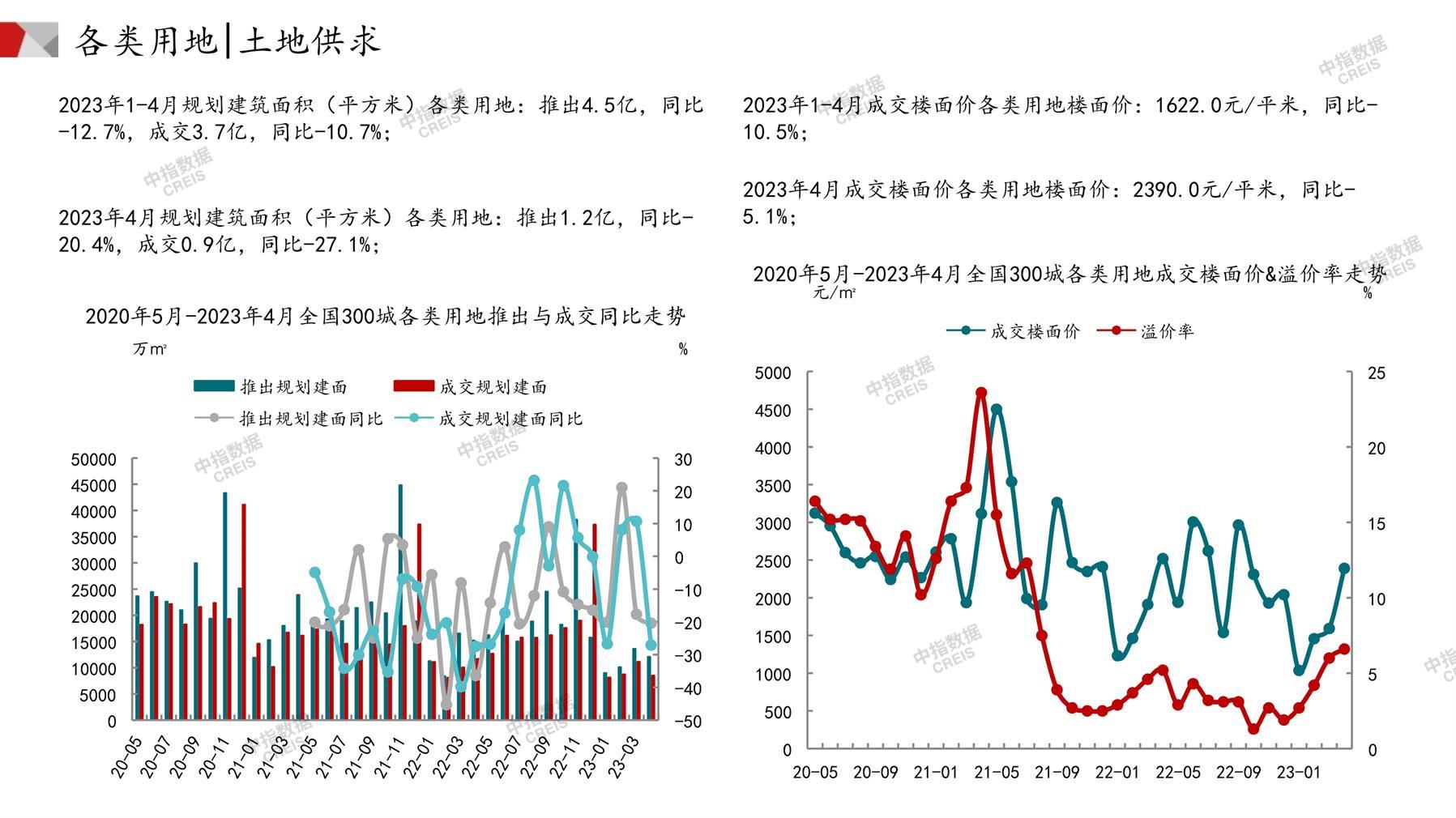 住宅用地、商办用地、土地市场、土地交易、土地成交、土地排行榜、土地供求、工业用地、楼面均价、出让金、规划建筑面积、容积率、出让面积、成交楼面价、溢价率、房企拿地、拿地排行榜、住宅用地成交排行、土地成交情况、一线城市、二线城市、三四线城市、土地价格、城市群、长三角、珠三角、京津冀、300城土地信息