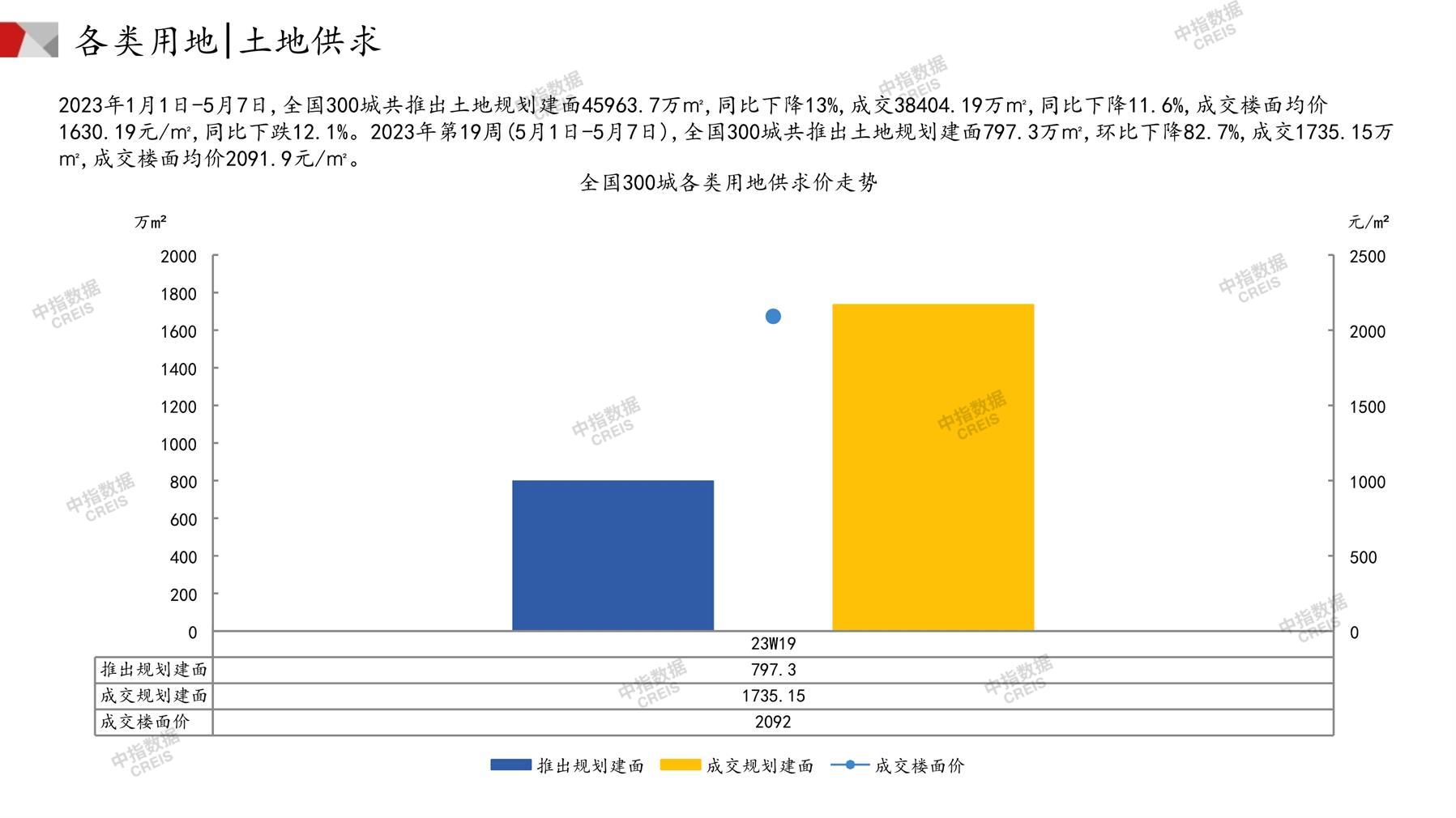 住宅用地、商办用地、土地市场、土地交易、土地成交、土地排行榜、土地供求、工业用地、楼面均价、出让金、规划建筑面积、容积率、出让面积、成交楼面价、溢价率、房企拿地、拿地排行榜、住宅用地成交排行、土地成交情况、一线城市、二线城市