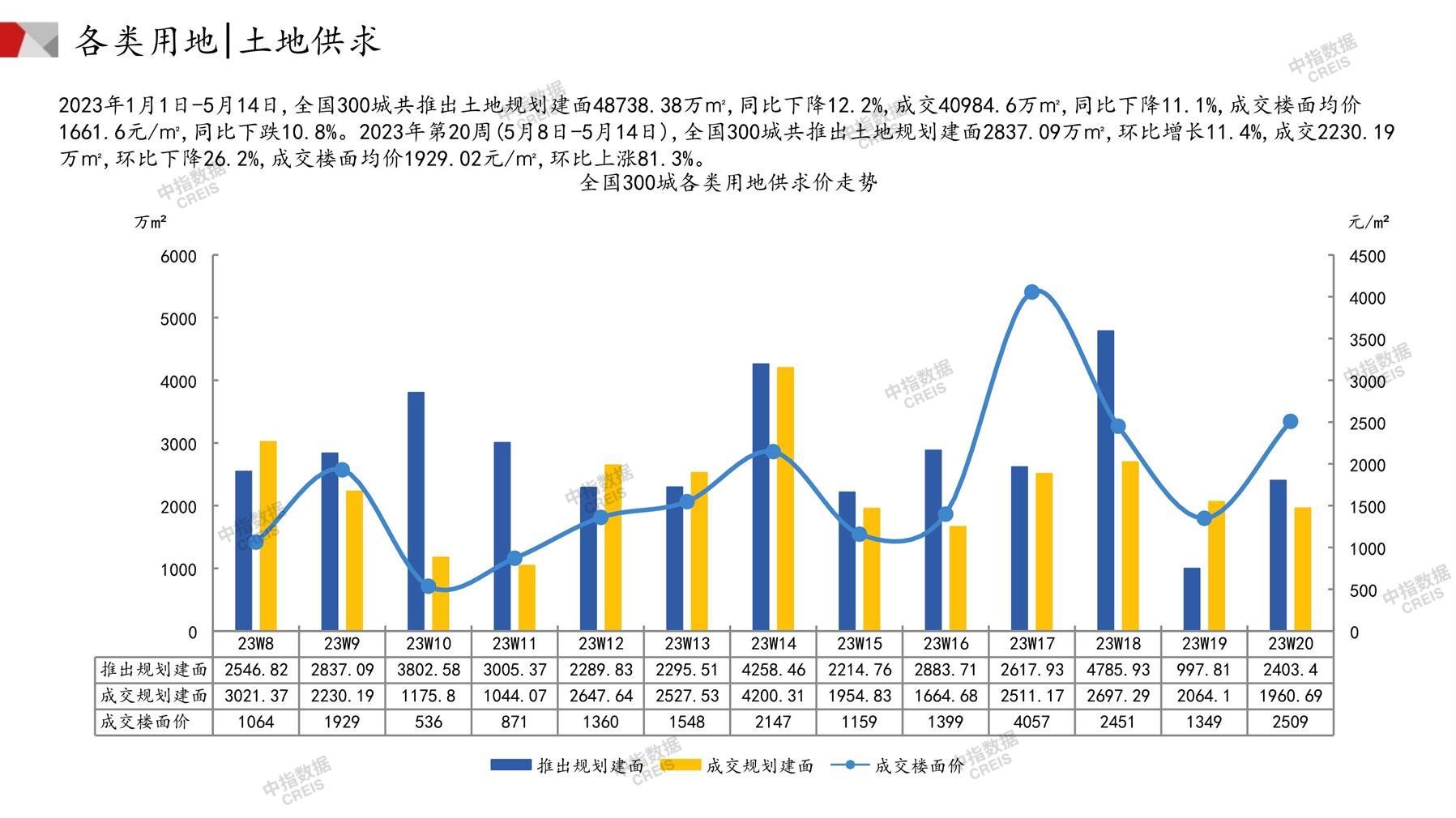 住宅用地、商办用地、土地市场、土地交易、土地成交、土地排行榜、土地供求、工业用地、楼面均价、出让金、规划建筑面积、容积率、出让面积、成交楼面价、溢价率、房企拿地、拿地排行榜、住宅用地成交排行、土地成交情况、一线城市、二线城市