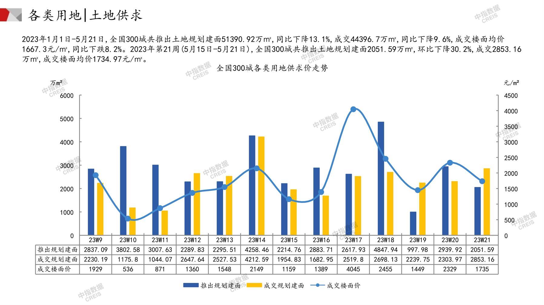 住宅用地、商办用地、土地市场、土地交易、土地成交、土地排行榜、土地供求、工业用地、楼面均价、出让金、规划建筑面积、容积率、出让面积、成交楼面价、溢价率、房企拿地、拿地排行榜、住宅用地成交排行、土地成交情况、一线城市、二线城市