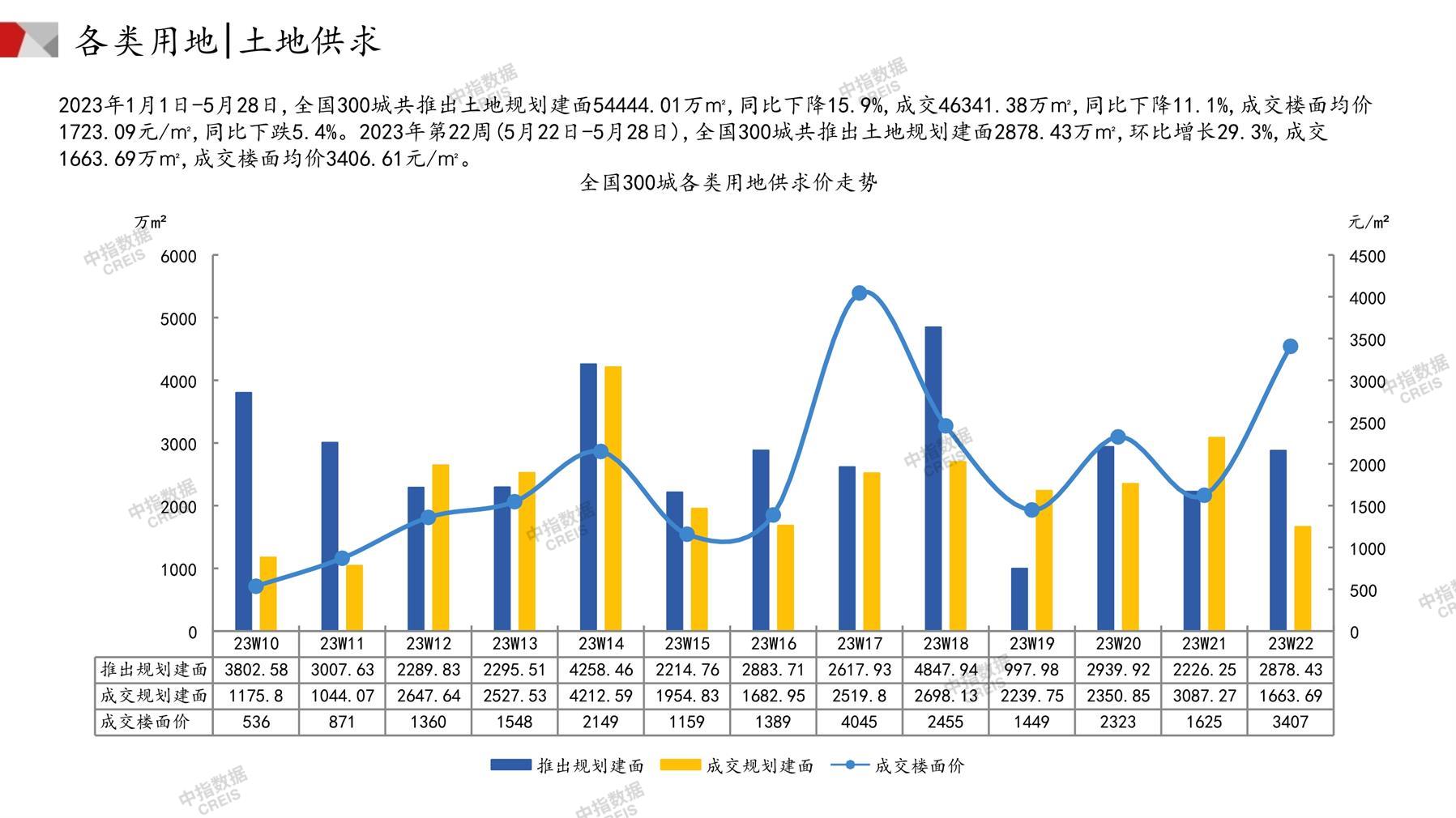 住宅用地、商办用地、土地市场、土地交易、土地成交、土地排行榜、土地供求、工业用地、楼面均价、出让金、规划建筑面积、容积率、出让面积、成交楼面价、溢价率、房企拿地、拿地排行榜、住宅用地成交排行、土地成交情况、一线城市、二线城市