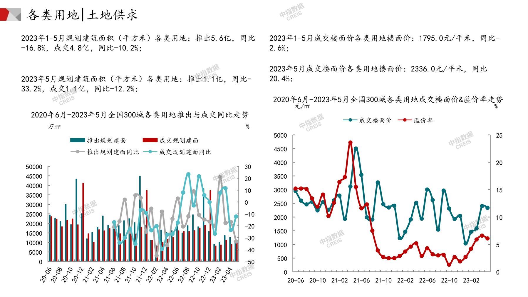 住宅用地、商办用地、土地市场、土地交易、土地成交、土地排行榜、土地供求、工业用地、楼面均价、出让金、规划建筑面积、容积率、出让面积、成交楼面价、溢价率、房企拿地、拿地排行榜、住宅用地成交排行、土地成交情况、一线城市、二线城市、三四线城市、土地价格、城市群、长三角、珠三角、京津冀、300城土地信息