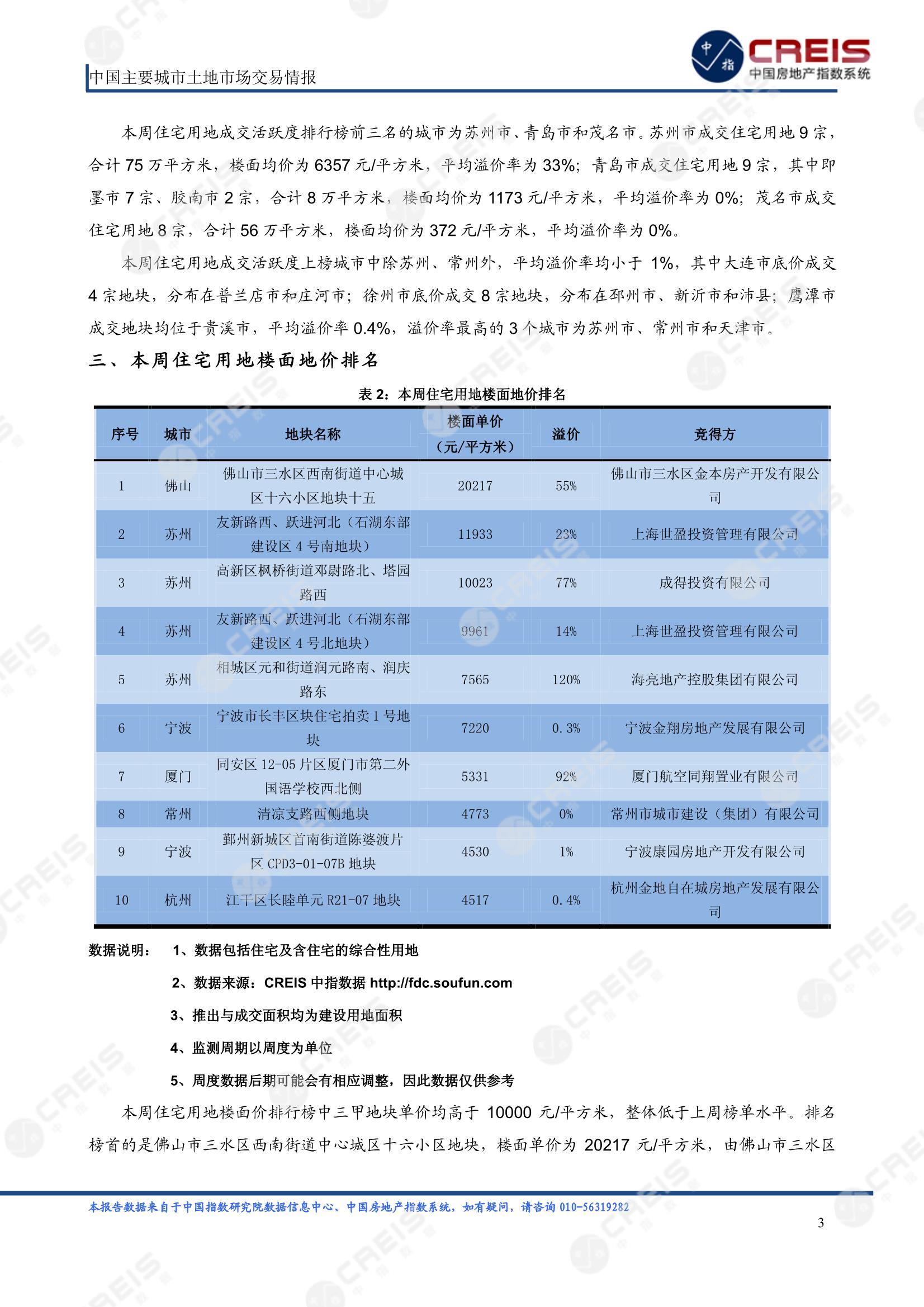 住宅用地、商办用地、土地市场、土地交易、土地成交、土地排行榜、土地供求、工业用地、楼面均价、出让金、规划建筑面积、容积率、出让面积、成交楼面价、溢价率、房企拿地、拿地排行榜、住宅用地成交排行、土地成交情况、一线城市、二线城市