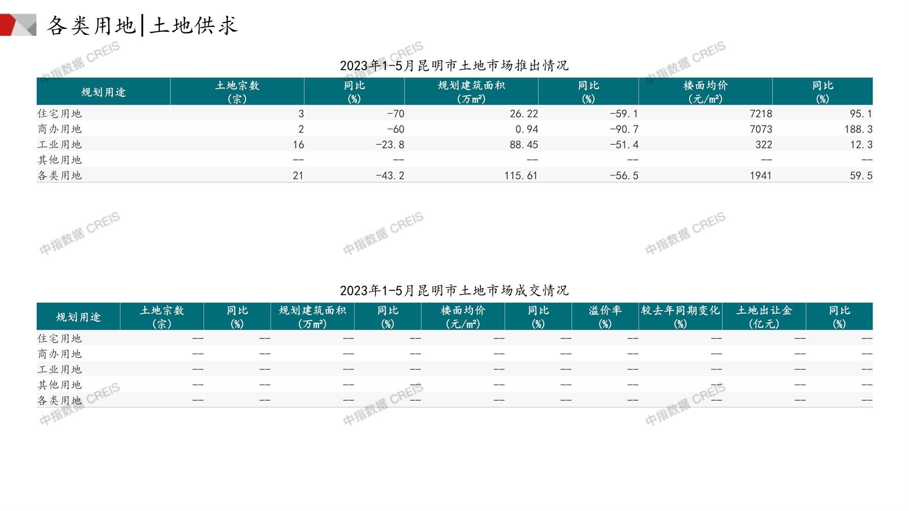 昆明、住宅用地、商办用地、土地市场、土地成交、土地排行榜、土地供求、工业用地、楼面均价、出让金、规划建筑面积、容积率、出让面积、成交楼面价、溢价率、房企拿地、拿地排行榜