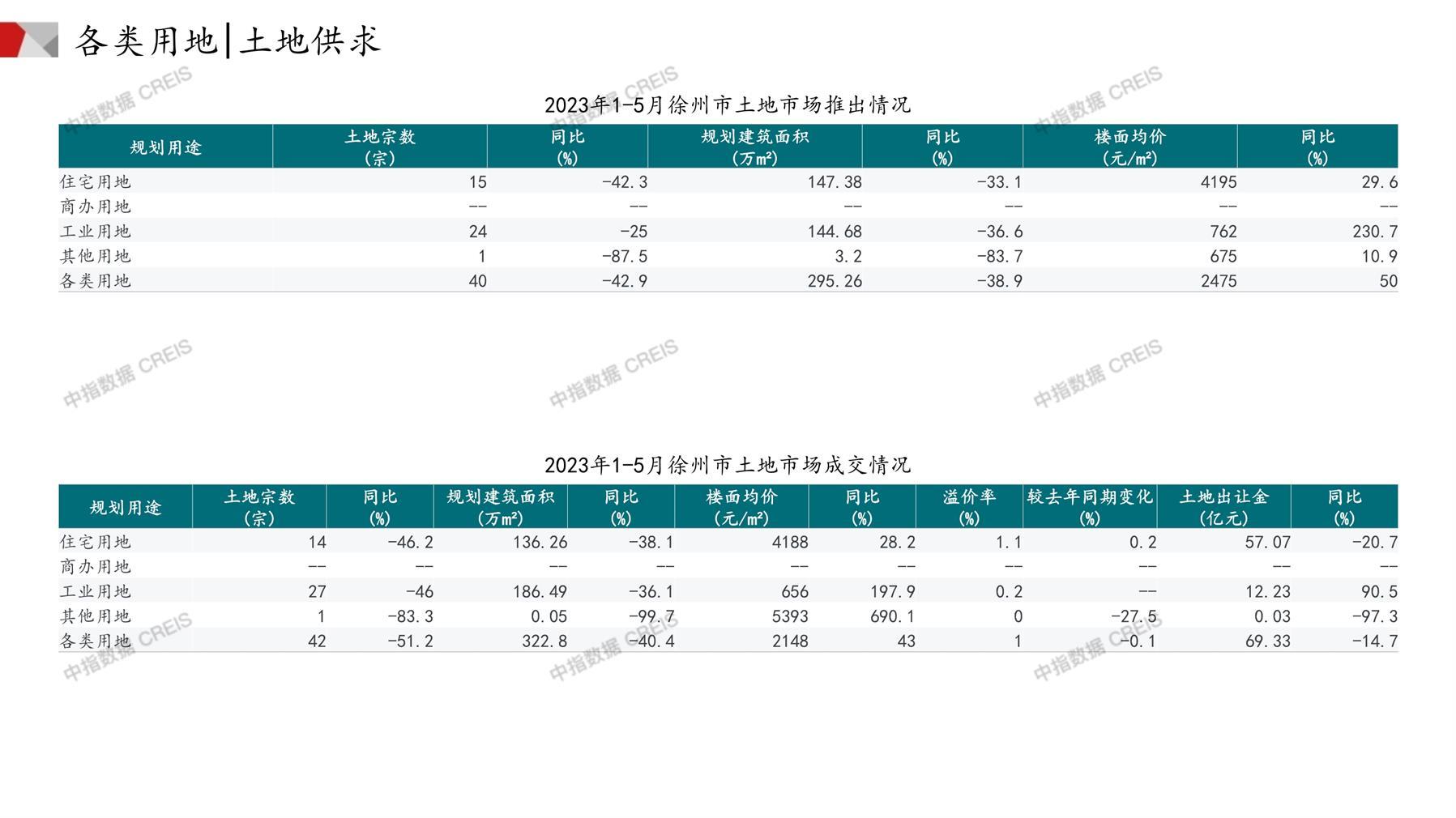 徐州、住宅用地、商办用地、土地市场、土地成交、土地排行榜、土地供求、工业用地、楼面均价、出让金、规划建筑面积、容积率、出让面积、成交楼面价、溢价率、房企拿地、拿地排行榜