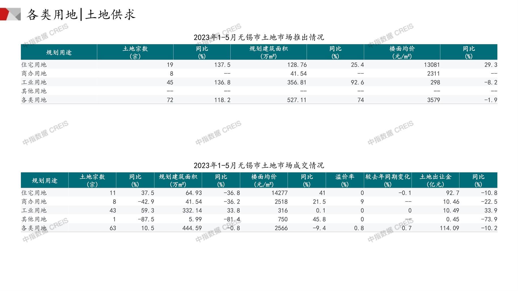 无锡、住宅用地、商办用地、土地市场、土地成交、土地排行榜、土地供求、工业用地、楼面均价、出让金、规划建筑面积、容积率、出让面积、成交楼面价、溢价率、房企拿地、拿地排行榜