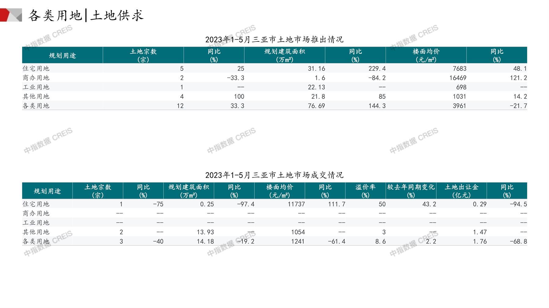 三亚、住宅用地、商办用地、土地市场、土地成交、土地排行榜、土地供求、工业用地、楼面均价、出让金、规划建筑面积、容积率、出让面积、成交楼面价、溢价率、房企拿地、拿地排行榜