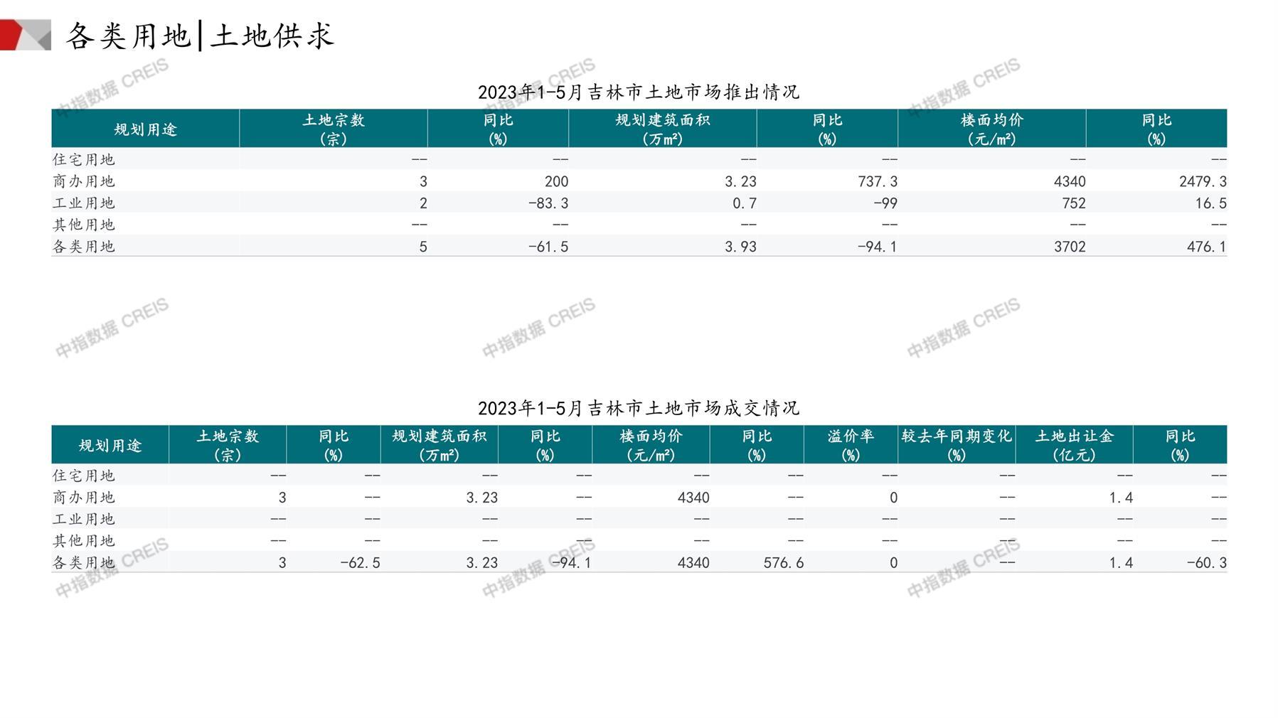 吉林、住宅用地、商办用地、土地市场、土地成交、土地排行榜、土地供求、工业用地、楼面均价、出让金、规划建筑面积、容积率、出让面积、成交楼面价、溢价率、房企拿地、拿地排行榜