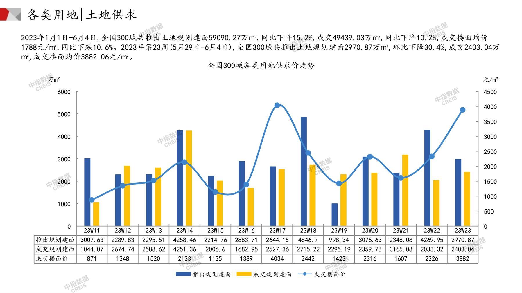 住宅用地、商办用地、土地市场、土地交易、土地成交、土地排行榜、土地供求、工业用地、楼面均价、出让金、规划建筑面积、容积率、出让面积、成交楼面价、溢价率、房企拿地、拿地排行榜、住宅用地成交排行、土地成交情况、一线城市、二线城市