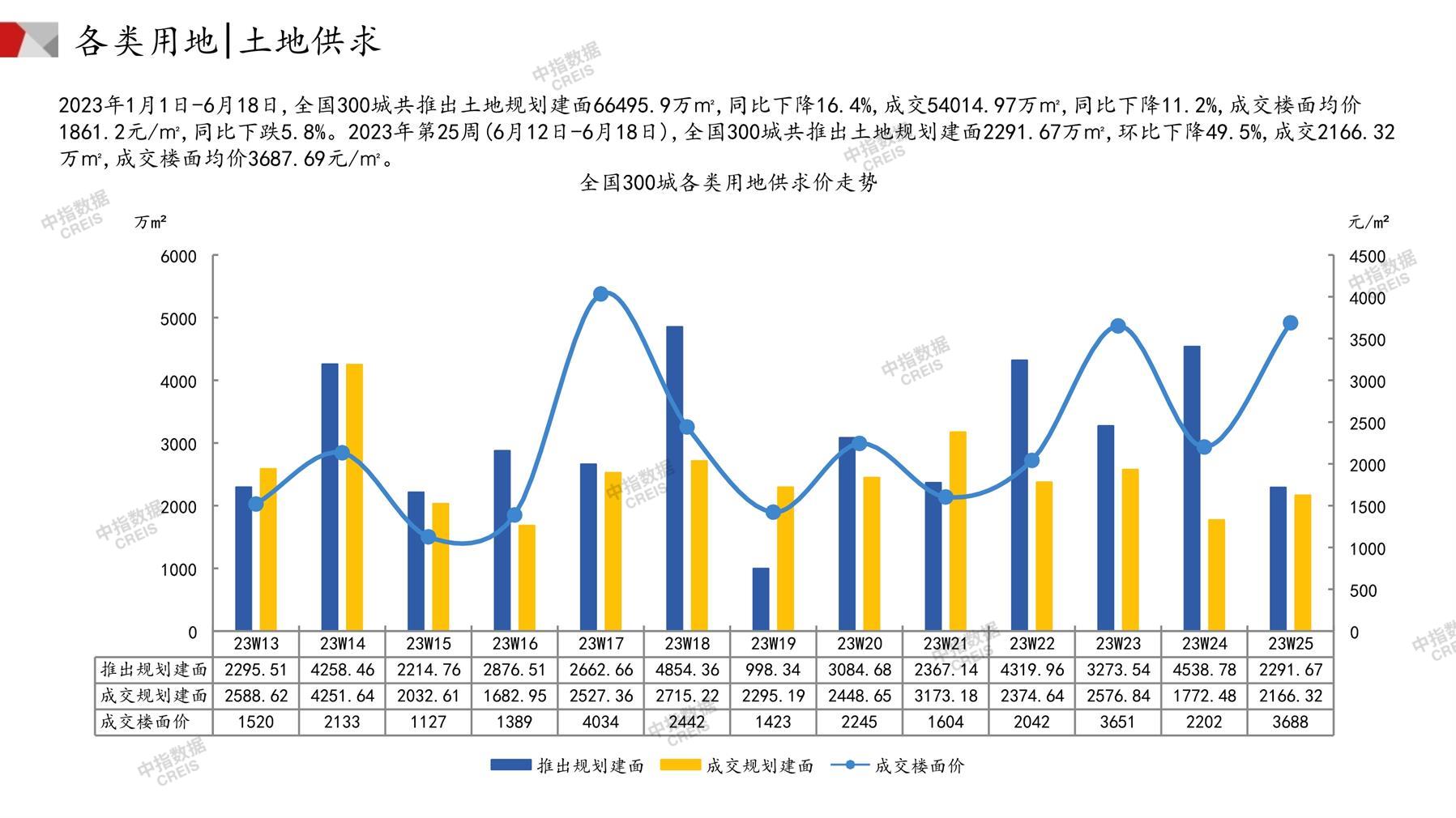 住宅用地、商办用地、土地市场、土地交易、土地成交、土地排行榜、土地供求、工业用地、楼面均价、出让金、规划建筑面积、容积率、出让面积、成交楼面价、溢价率、房企拿地、拿地排行榜、住宅用地成交排行、土地成交情况、一线城市、二线城市