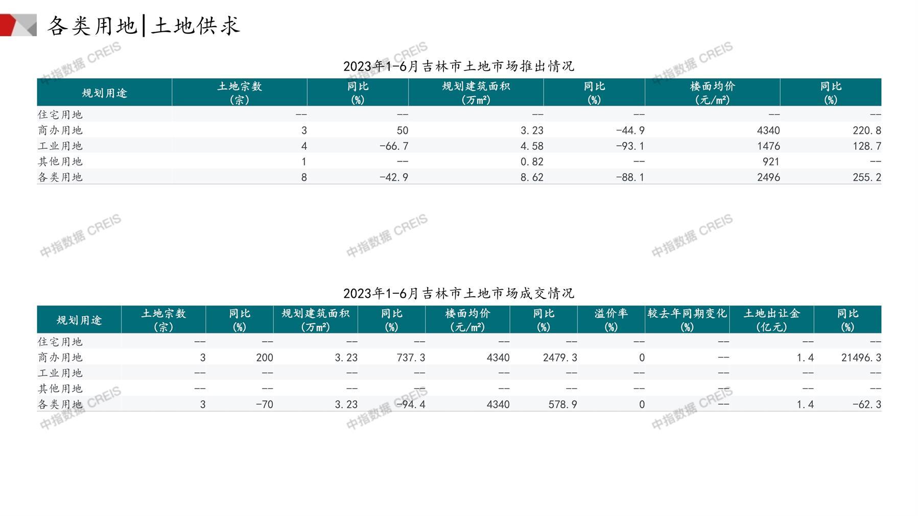 吉林、住宅用地、商办用地、土地市场、土地成交、土地排行榜、土地供求、工业用地、楼面均价、出让金、规划建筑面积、容积率、出让面积、成交楼面价、溢价率、房企拿地、拿地排行榜