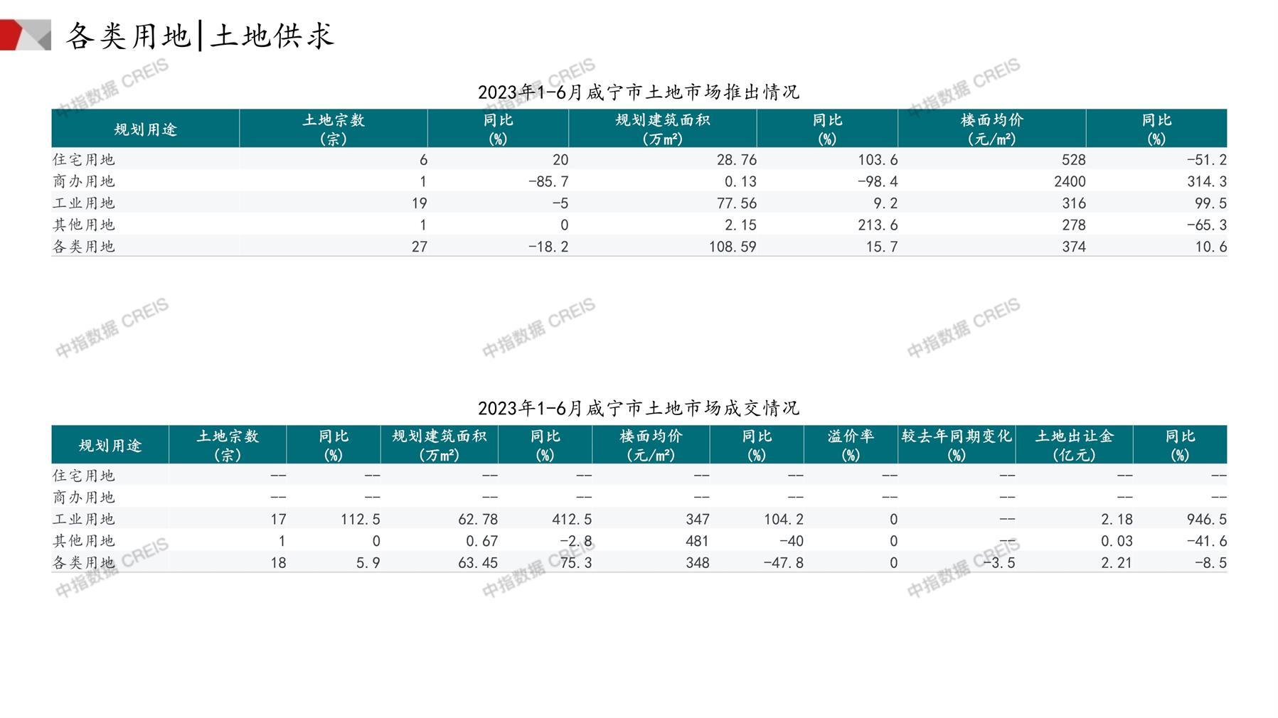 咸宁、住宅用地、商办用地、土地市场、土地成交、土地排行榜、土地供求、工业用地、楼面均价、出让金、规划建筑面积、容积率、出让面积、成交楼面价、溢价率、房企拿地、拿地排行榜