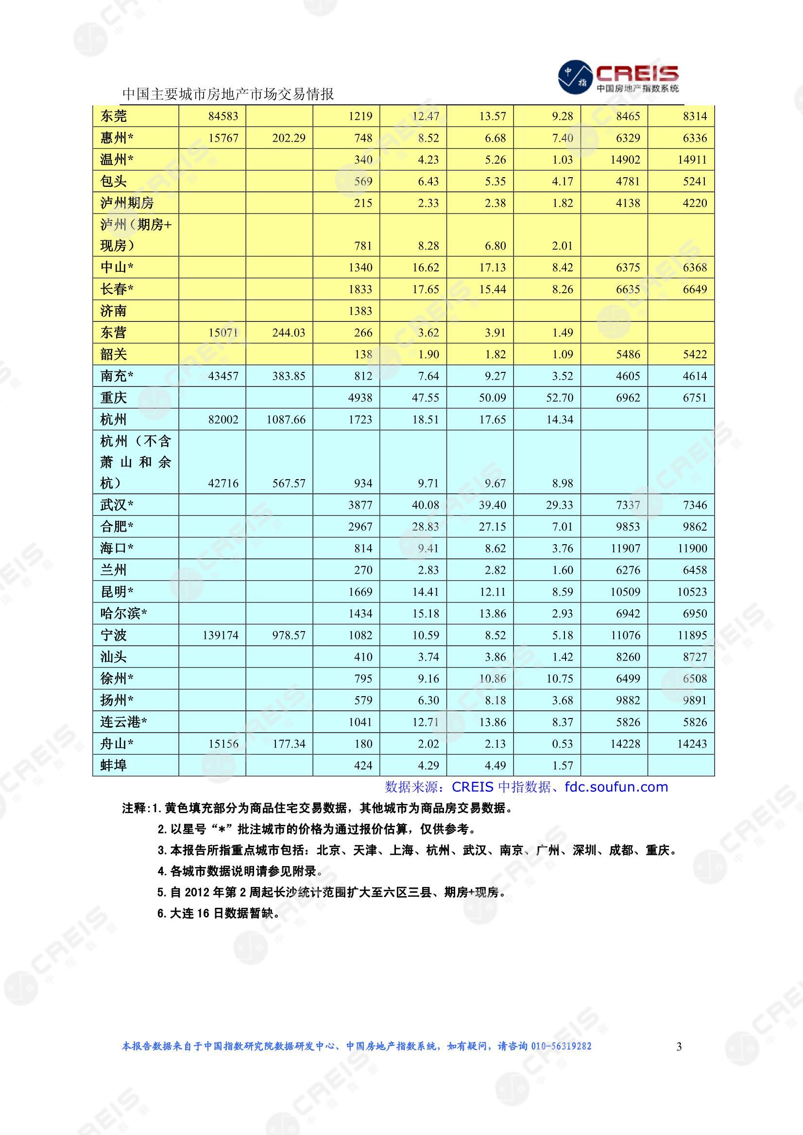 全国楼市、全国房地产市场、重点城市、市场周报、房地产周报、商品房、商品住宅、成交量、供应量、供应面积、成交面积、楼市库存、库存面积、去化周期