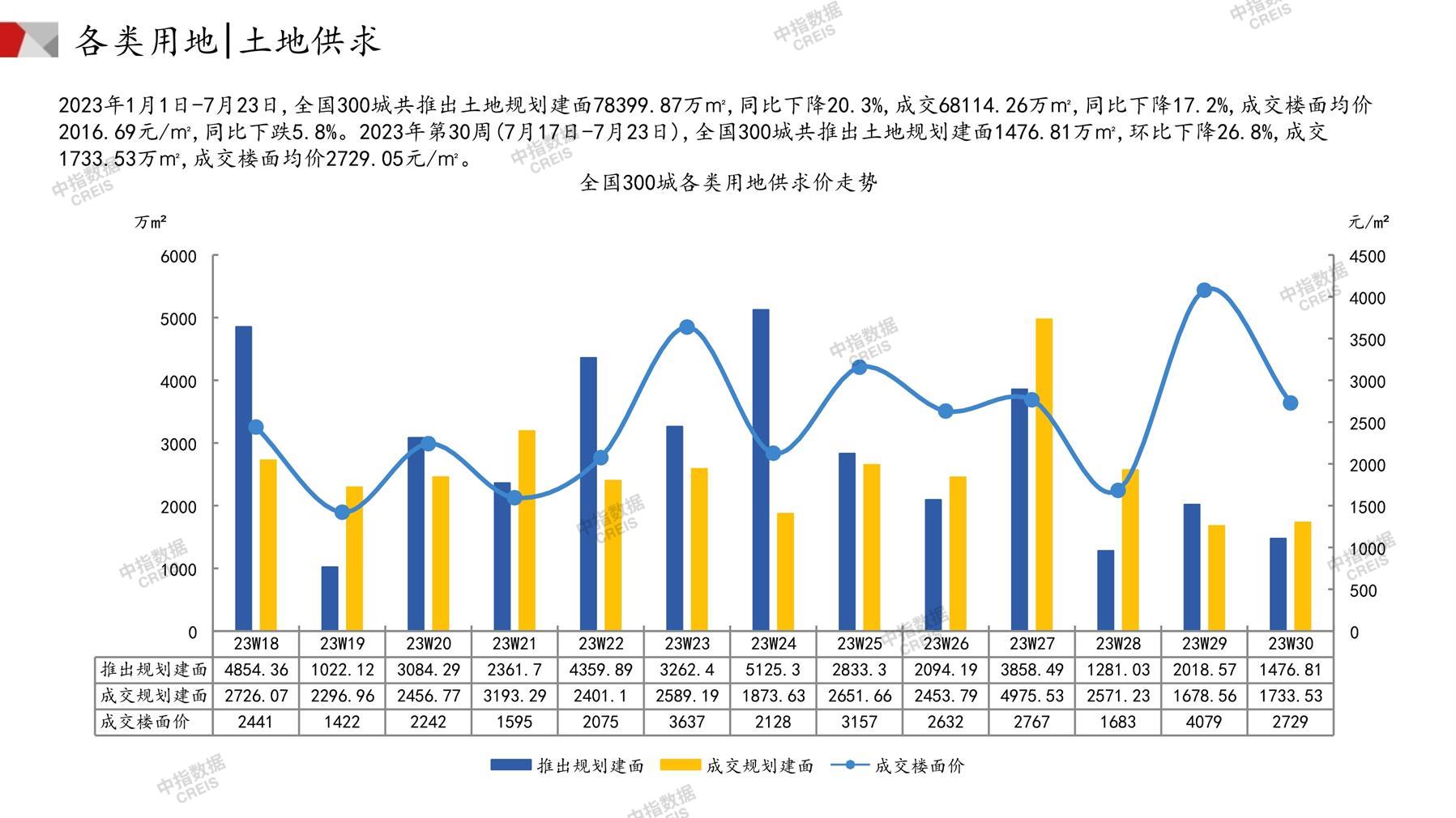 住宅用地、商办用地、土地市场、土地交易、土地成交、土地排行榜、土地供求、工业用地、楼面均价、出让金、规划建筑面积、容积率、出让面积、成交楼面价、溢价率、房企拿地、拿地排行榜、住宅用地成交排行、土地成交情况、一线城市、二线城市