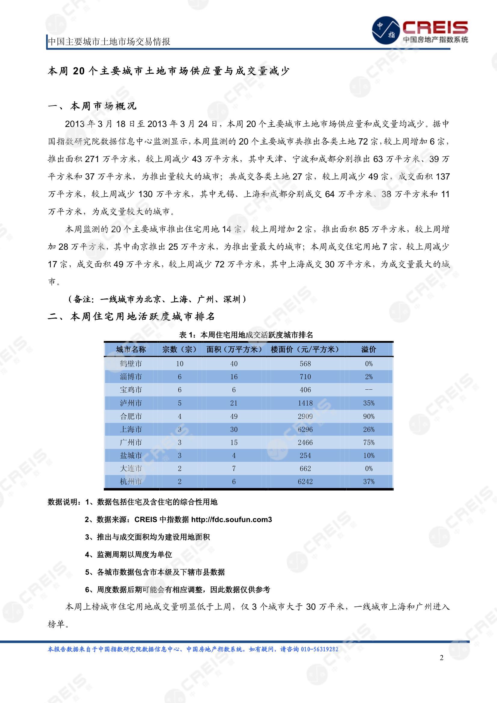 住宅用地、商办用地、土地市场、土地交易、土地成交、土地排行榜、土地供求、工业用地、楼面均价、出让金、规划建筑面积、容积率、出让面积、成交楼面价、溢价率、房企拿地、拿地排行榜、住宅用地成交排行、土地成交情况、一线城市、二线城市