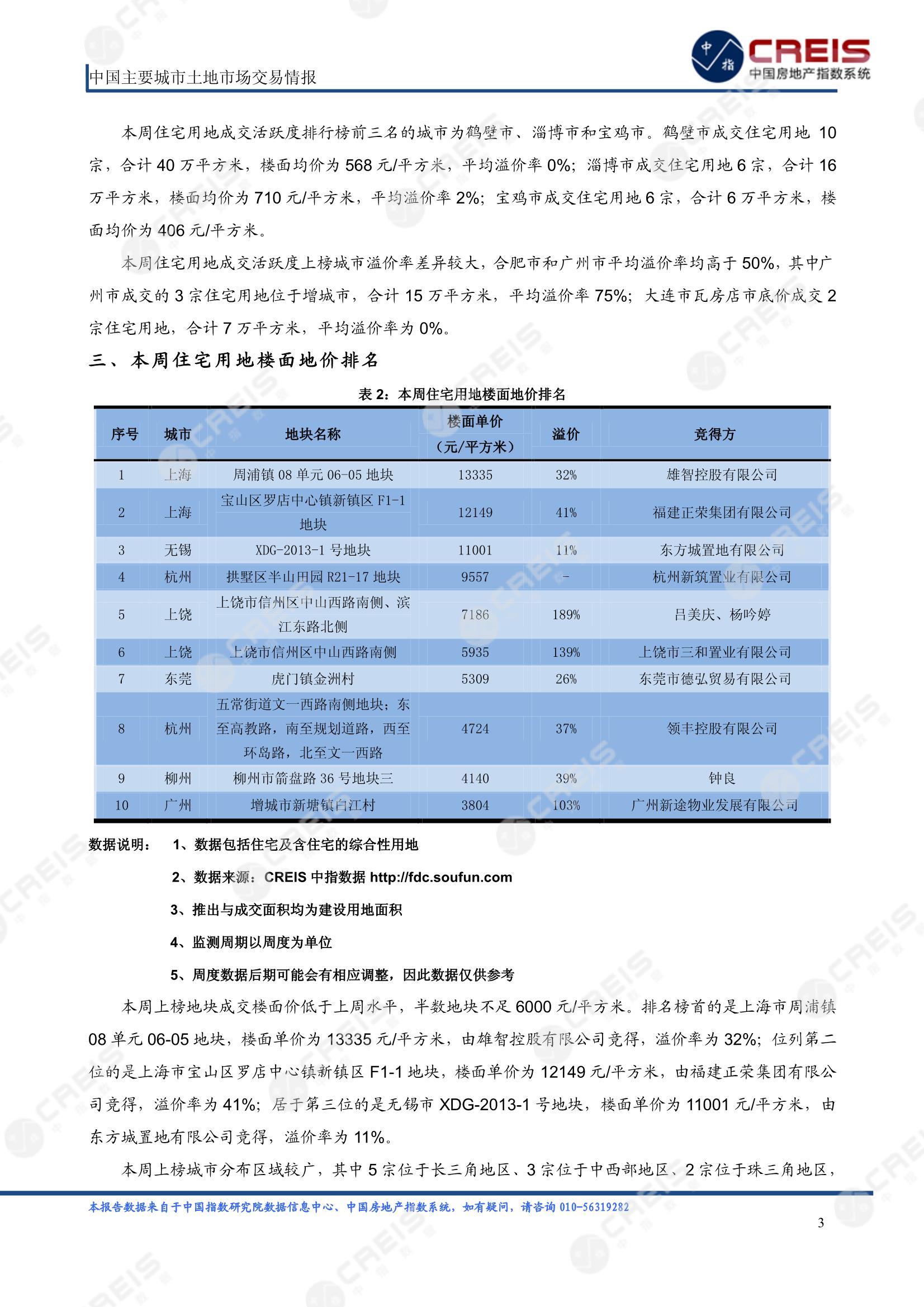 住宅用地、商办用地、土地市场、土地交易、土地成交、土地排行榜、土地供求、工业用地、楼面均价、出让金、规划建筑面积、容积率、出让面积、成交楼面价、溢价率、房企拿地、拿地排行榜、住宅用地成交排行、土地成交情况、一线城市、二线城市