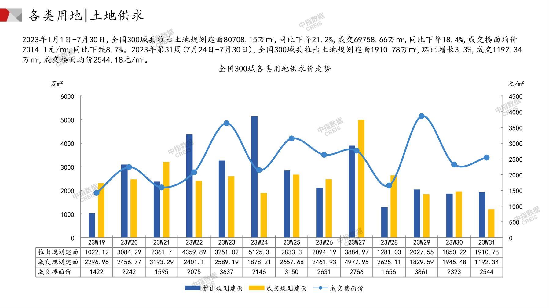 住宅用地、商办用地、土地市场、土地交易、土地成交、土地排行榜、土地供求、工业用地、楼面均价、出让金、规划建筑面积、容积率、出让面积、成交楼面价、溢价率、房企拿地、拿地排行榜、住宅用地成交排行、土地成交情况、一线城市、二线城市