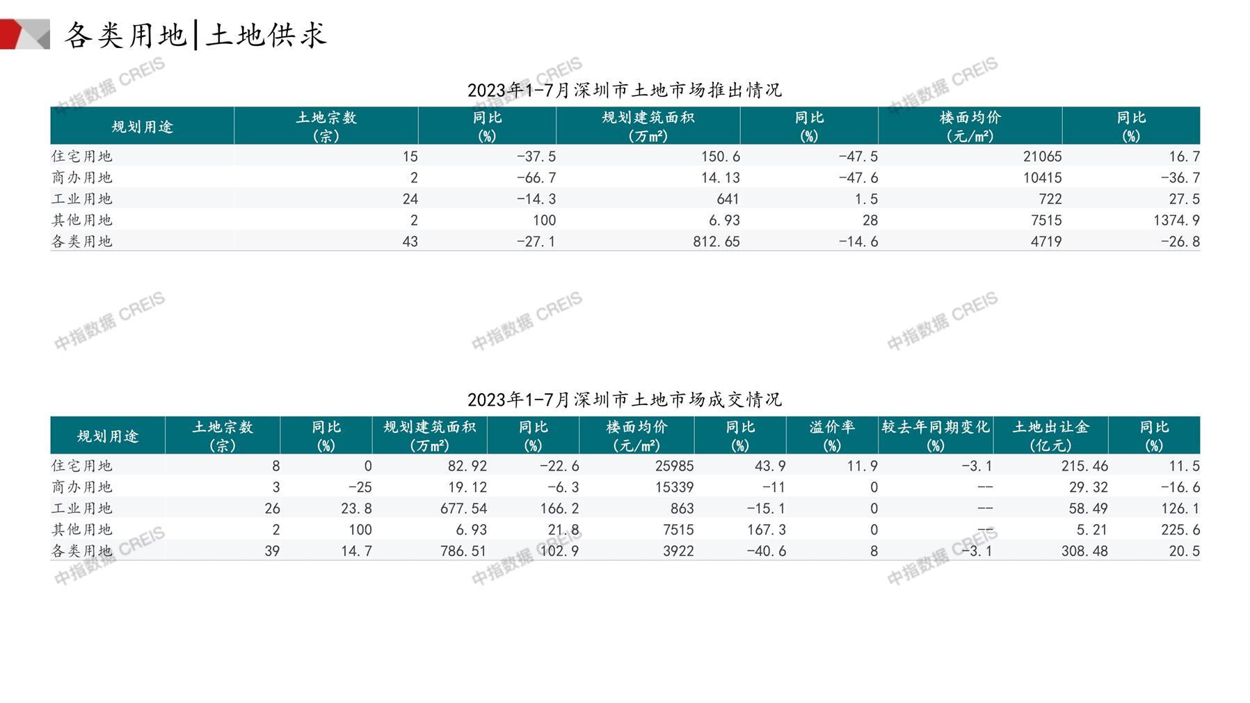 深圳、住宅用地、商办用地、土地市场、土地成交、土地排行榜、土地供求、工业用地、楼面均价、出让金、规划建筑面积、容积率、出让面积、成交楼面价、溢价率、房企拿地、拿地排行榜