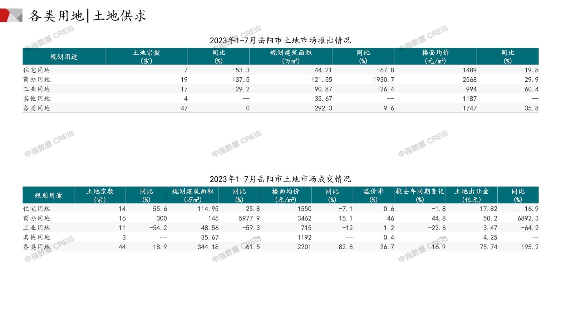 岳阳、住宅用地、商办用地、土地市场、土地成交、土地排行榜、土地供求、工业用地、楼面均价、出让金、规划建筑面积、容积率、出让面积、成交楼面价、溢价率、房企拿地、拿地排行榜