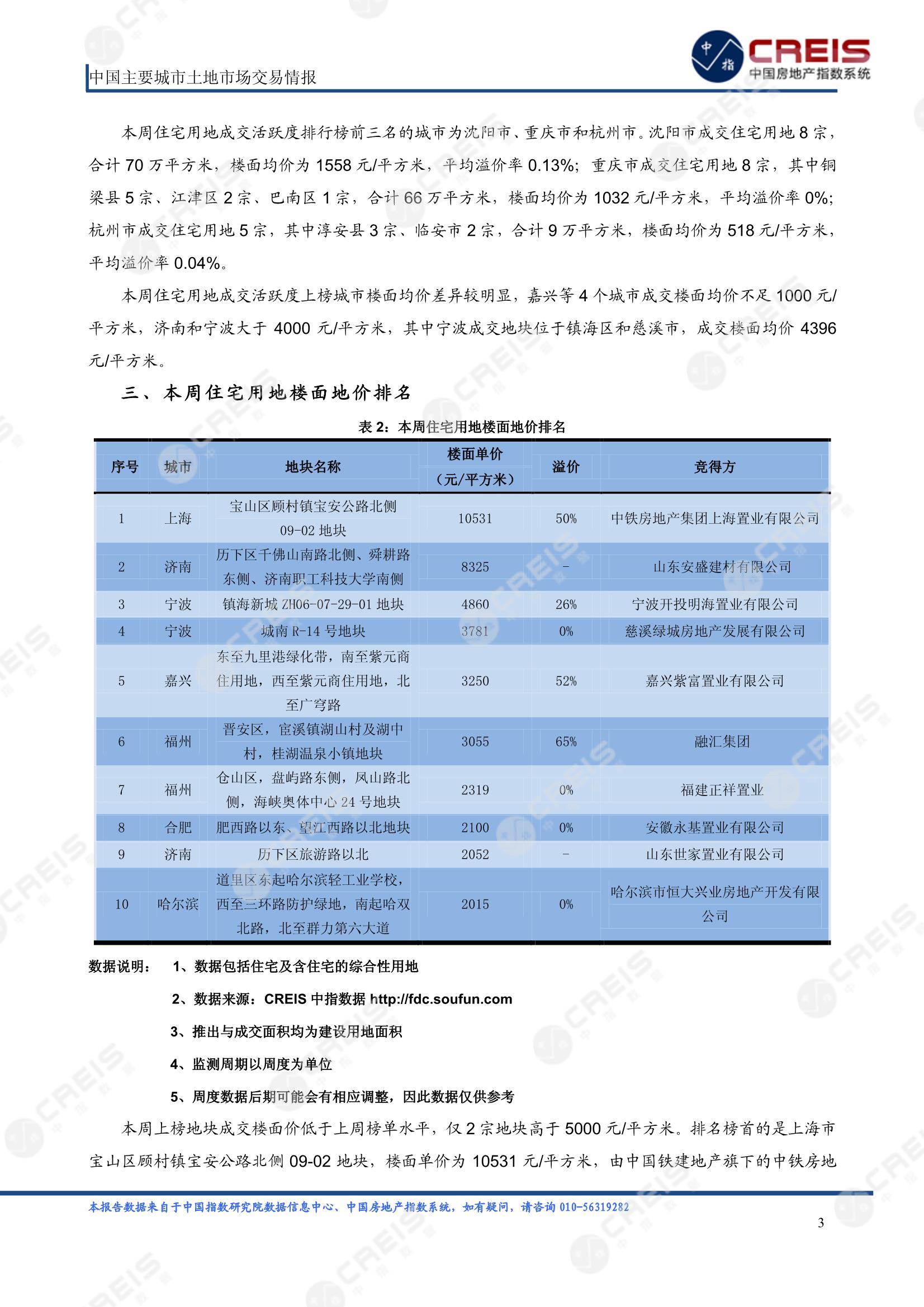 住宅用地、商办用地、土地市场、土地交易、土地成交、土地排行榜、土地供求、工业用地、楼面均价、出让金、规划建筑面积、容积率、出让面积、成交楼面价、溢价率、房企拿地、拿地排行榜、住宅用地成交排行、土地成交情况、一线城市、二线城市