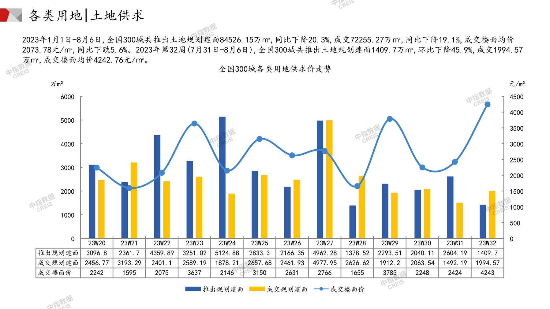 住宅用地、商办用地、土地市场、土地交易、土地成交、土地排行榜、土地供求、工业用地、楼面均价、出让金、规划建筑面积、容积率、出让面积、成交楼面价、溢价率、房企拿地、拿地排行榜、住宅用地成交排行、土地成交情况、一线城市、二线城市