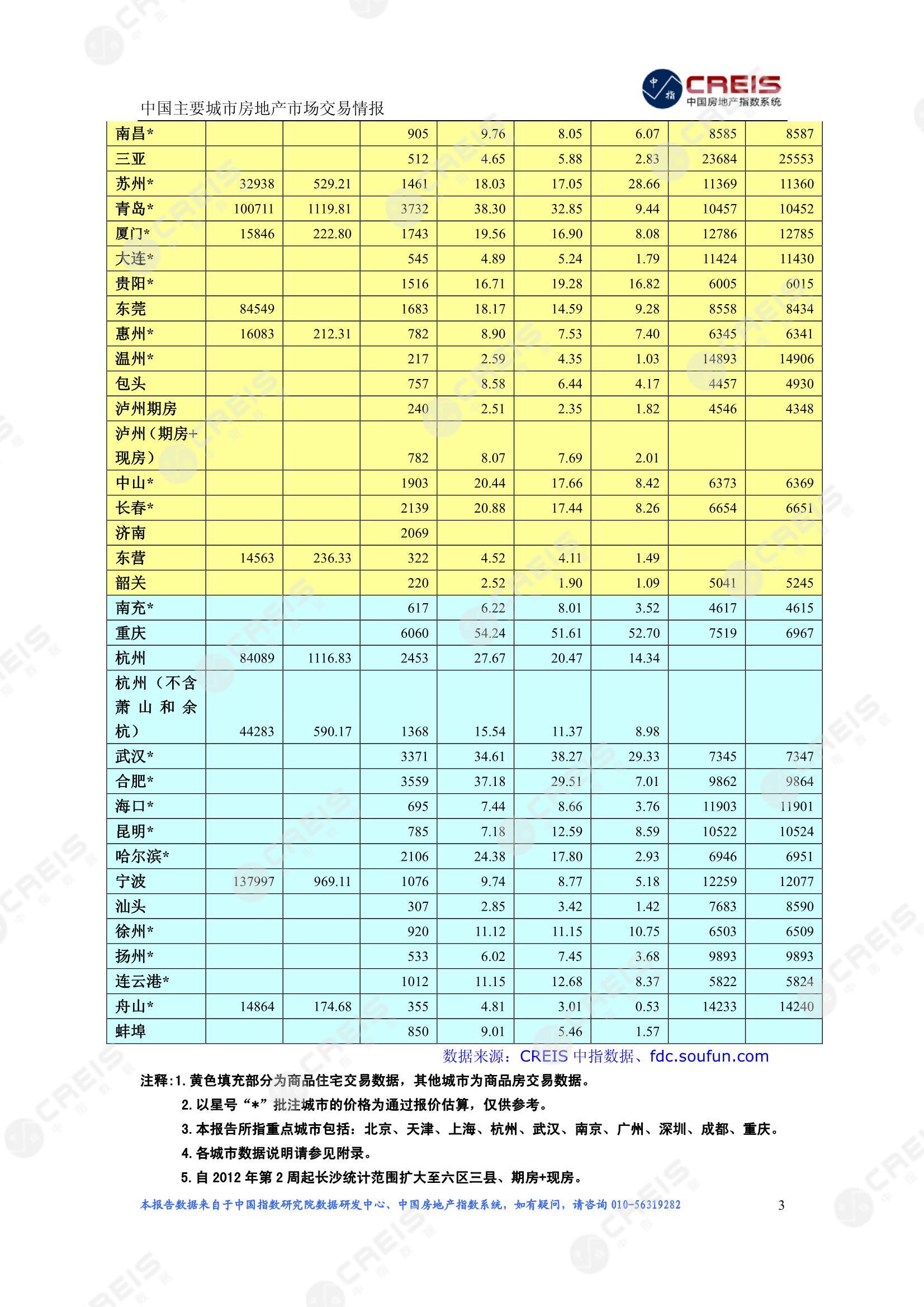 全国楼市、全国房地产市场、重点城市、市场周报、房地产周报、商品房、商品住宅、成交量、供应量、供应面积、成交面积、楼市库存、库存面积、去化周期