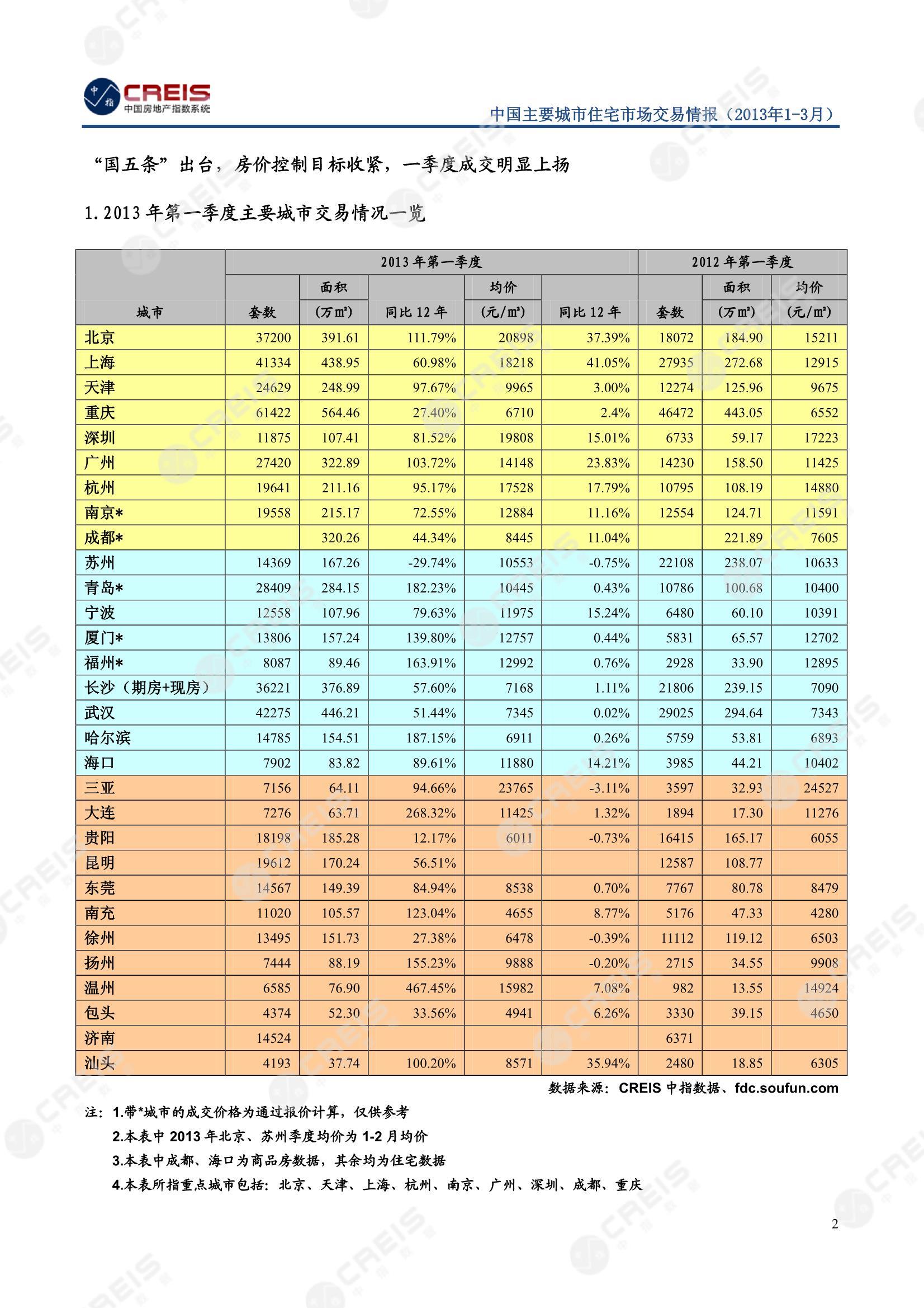 全国楼市、全国房地产市场、重点城市、市场周报、房地产周报、商品房、商品住宅、成交量、销售面积、供应量、供应面积、成交面积、楼市库存、库存面积、去化周期、住宅市场、统计局数据