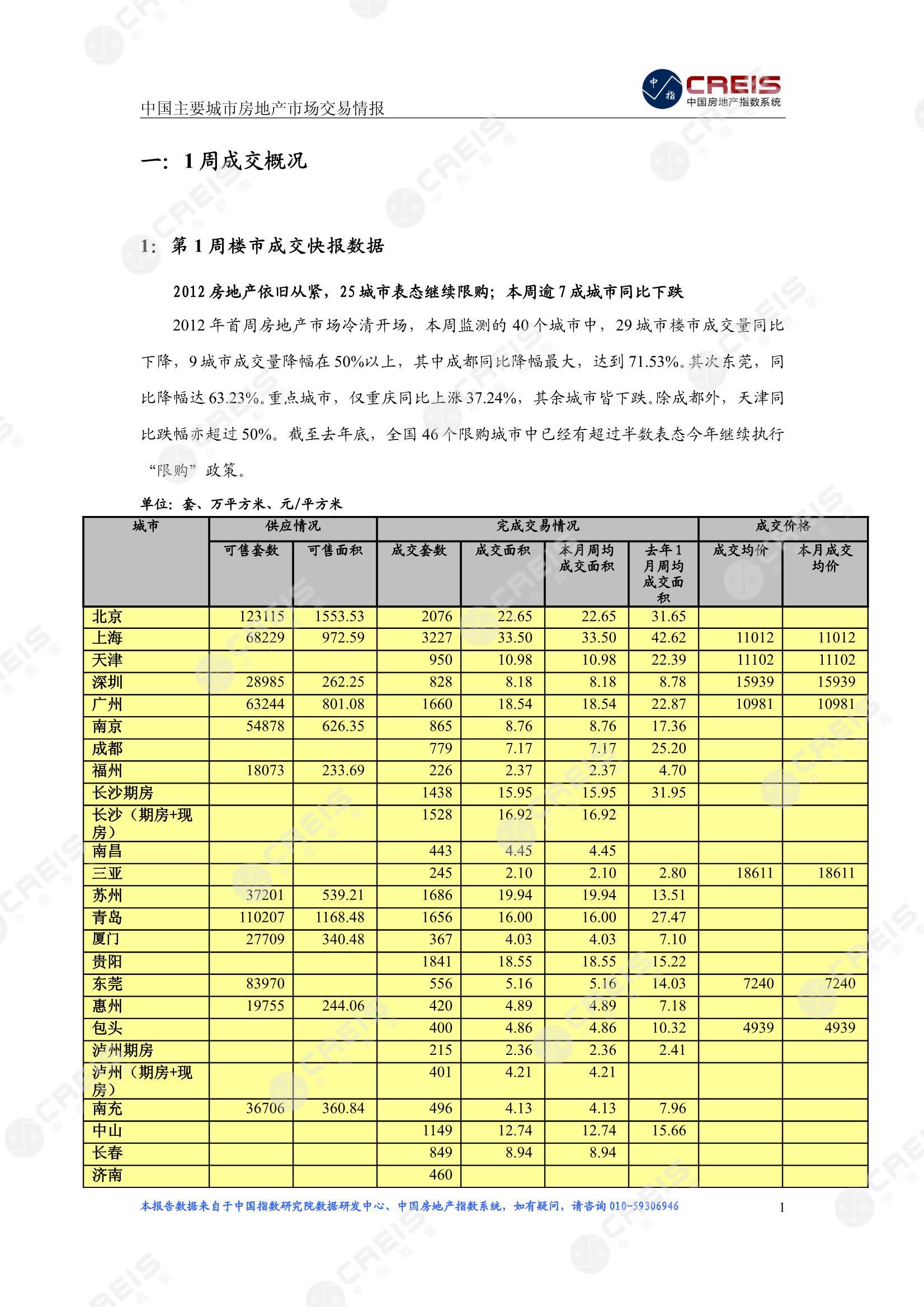 全国楼市、全国房地产市场、重点城市、市场周报、房地产周报、商品房、商品住宅、成交量、供应量、供应面积、成交面积、楼市库存、库存面积、去化周期