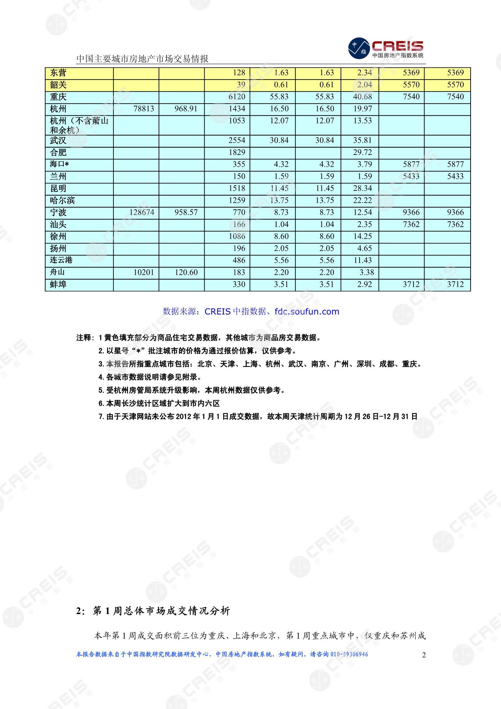 全国楼市、全国房地产市场、重点城市、市场周报、房地产周报、商品房、商品住宅、成交量、供应量、供应面积、成交面积、楼市库存、库存面积、去化周期