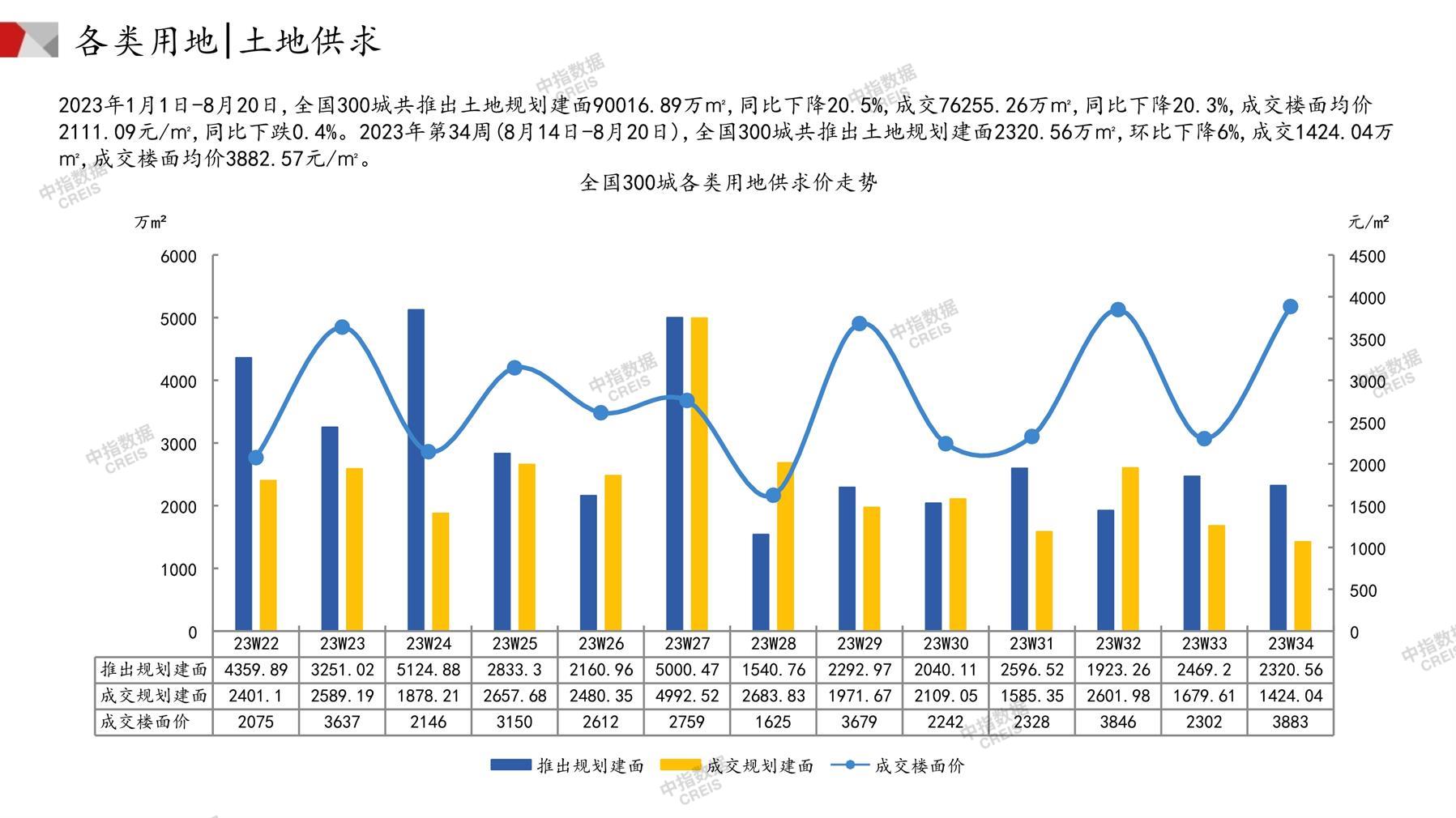 住宅用地、商办用地、土地市场、土地交易、土地成交、土地排行榜、土地供求、工业用地、楼面均价、出让金、规划建筑面积、容积率、出让面积、成交楼面价、溢价率、房企拿地、拿地排行榜、住宅用地成交排行、土地成交情况、一线城市、二线城市