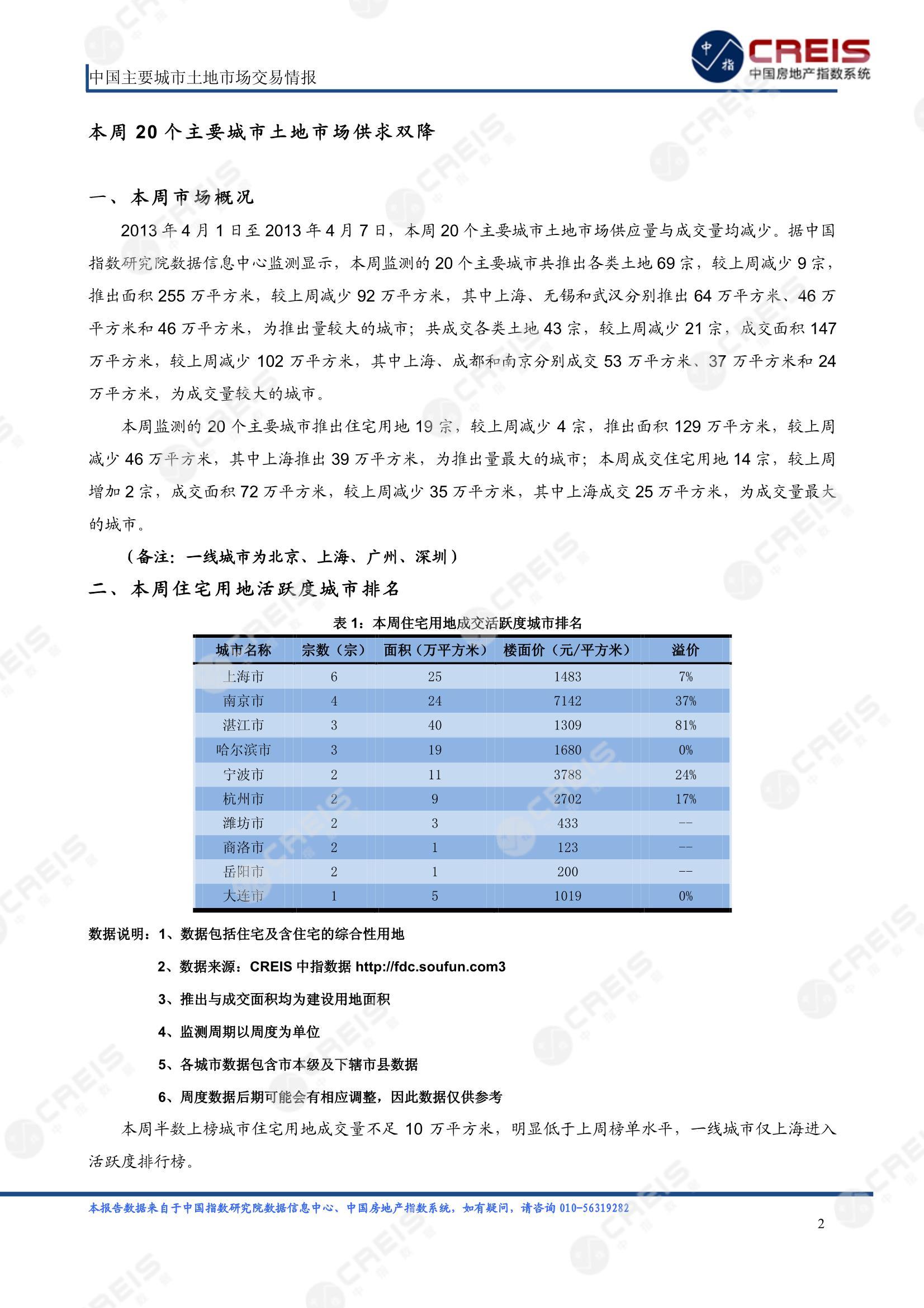 住宅用地、商办用地、土地市场、土地交易、土地成交、土地排行榜、土地供求、工业用地、楼面均价、出让金、规划建筑面积、容积率、出让面积、成交楼面价、溢价率、房企拿地、拿地排行榜、住宅用地成交排行、土地成交情况、一线城市、二线城市