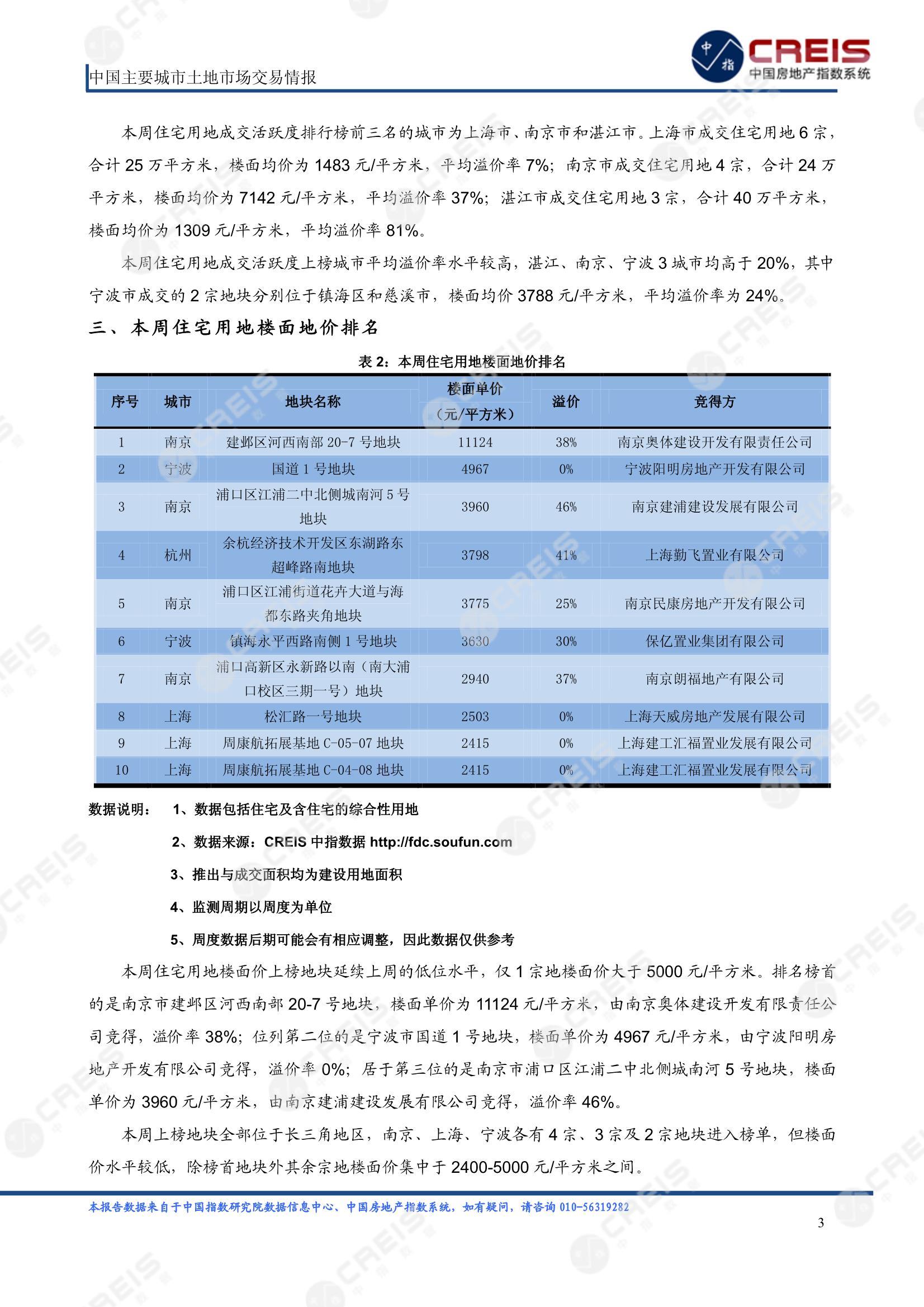 住宅用地、商办用地、土地市场、土地交易、土地成交、土地排行榜、土地供求、工业用地、楼面均价、出让金、规划建筑面积、容积率、出让面积、成交楼面价、溢价率、房企拿地、拿地排行榜、住宅用地成交排行、土地成交情况、一线城市、二线城市