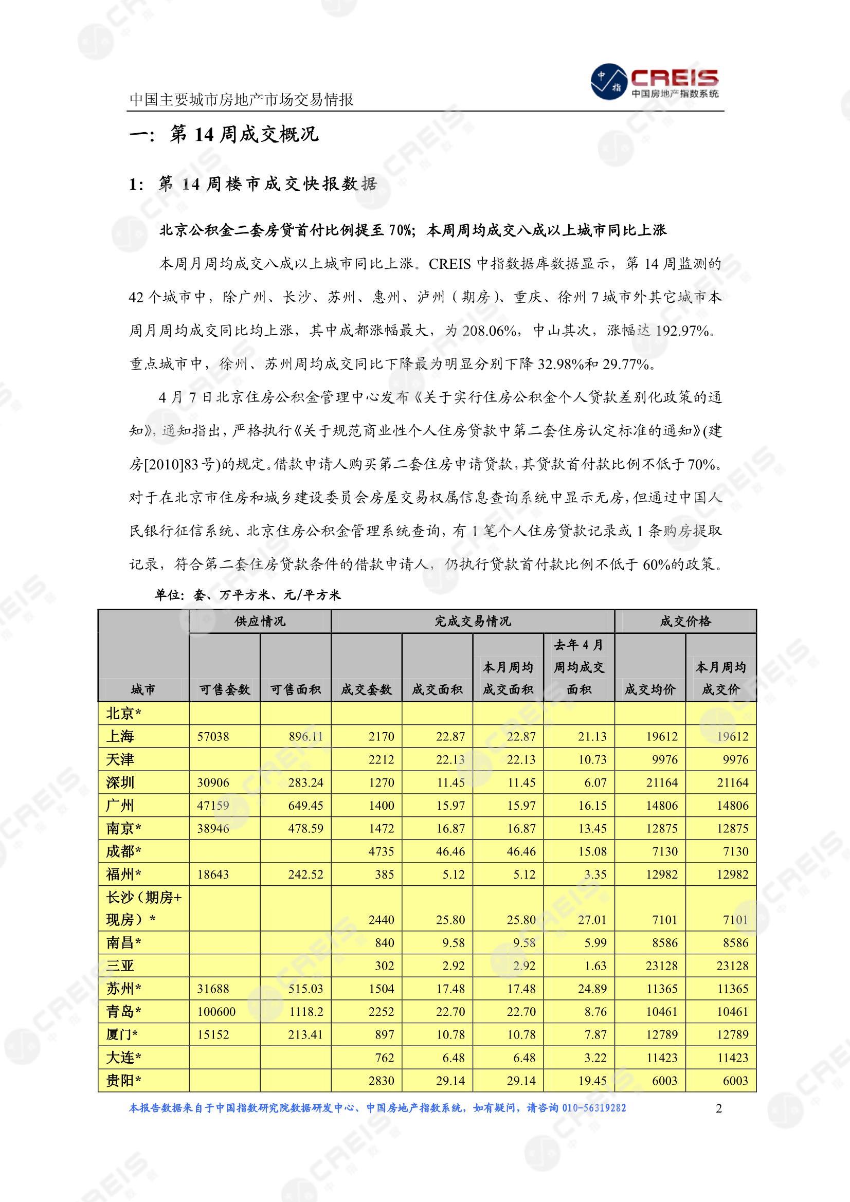 全国楼市、全国房地产市场、重点城市、市场周报、房地产周报、商品房、商品住宅、成交量、供应量、供应面积、成交面积、楼市库存、库存面积、去化周期