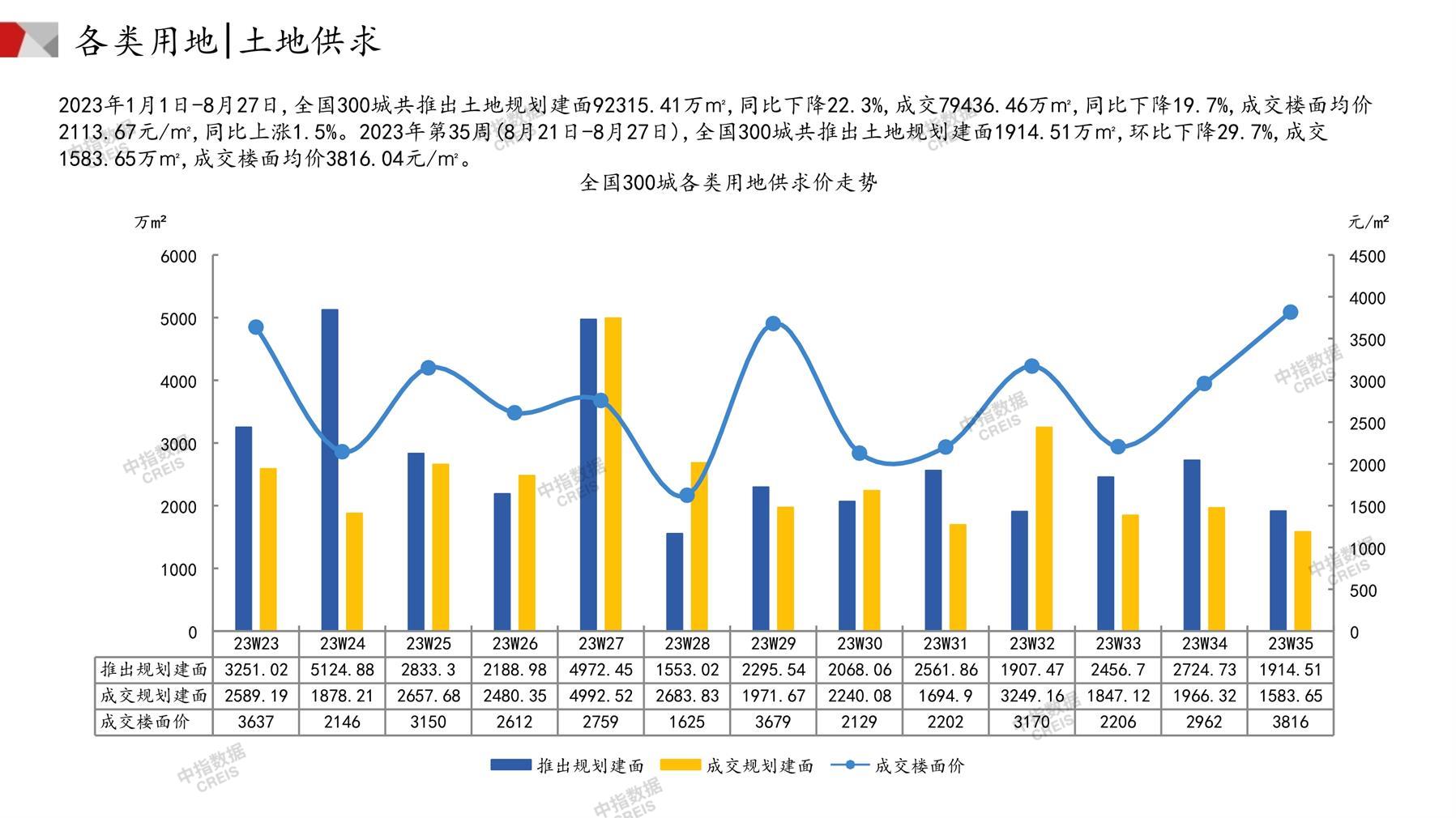 住宅用地、商办用地、土地市场、土地交易、土地成交、土地排行榜、土地供求、工业用地、楼面均价、出让金、规划建筑面积、容积率、出让面积、成交楼面价、溢价率、房企拿地、拿地排行榜、住宅用地成交排行、土地成交情况、一线城市、二线城市