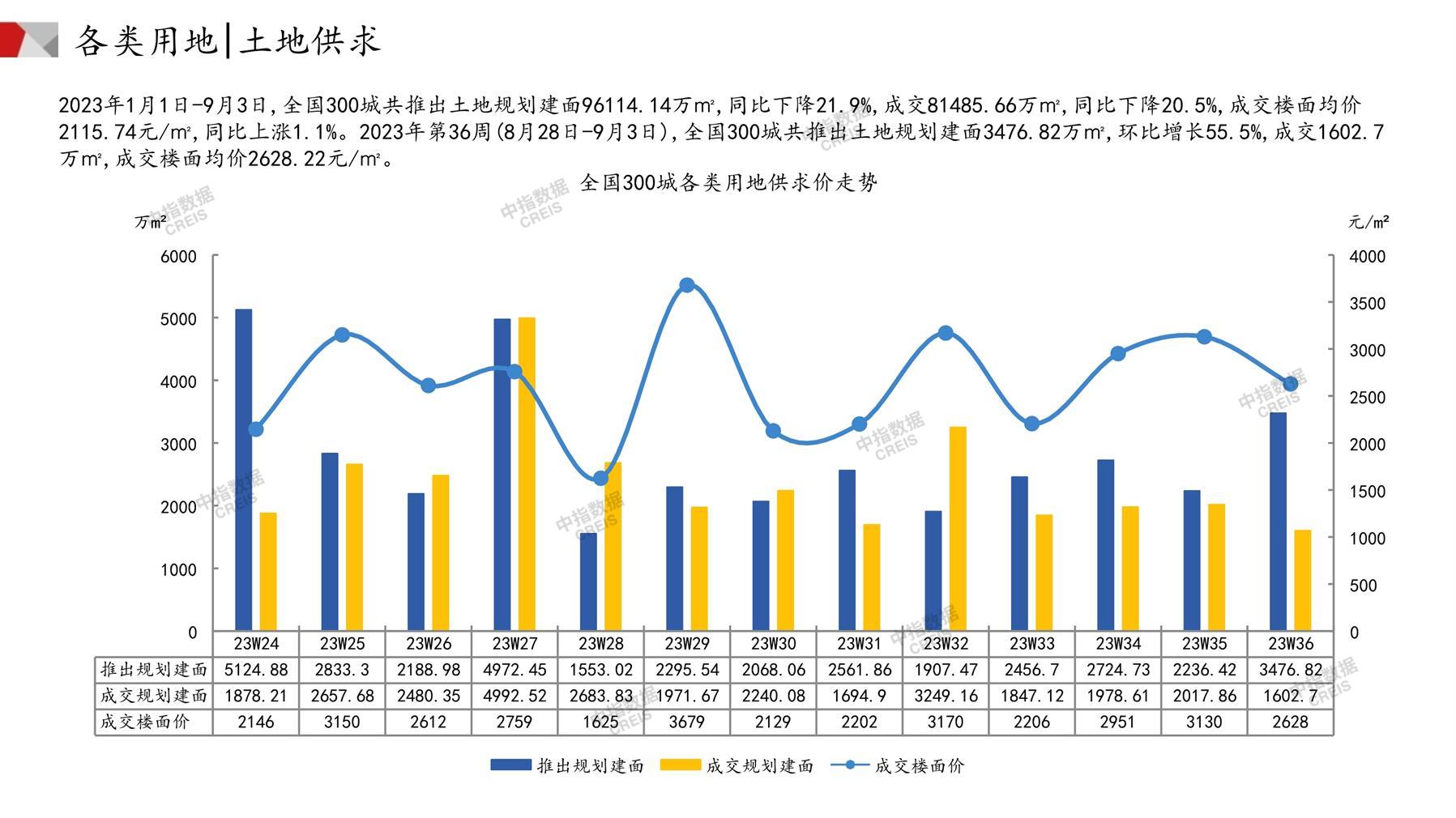 住宅用地、商办用地、土地市场、土地交易、土地成交、土地排行榜、土地供求、工业用地、楼面均价、出让金、规划建筑面积、容积率、出让面积、成交楼面价、溢价率、房企拿地、拿地排行榜、住宅用地成交排行、土地成交情况、一线城市、二线城市