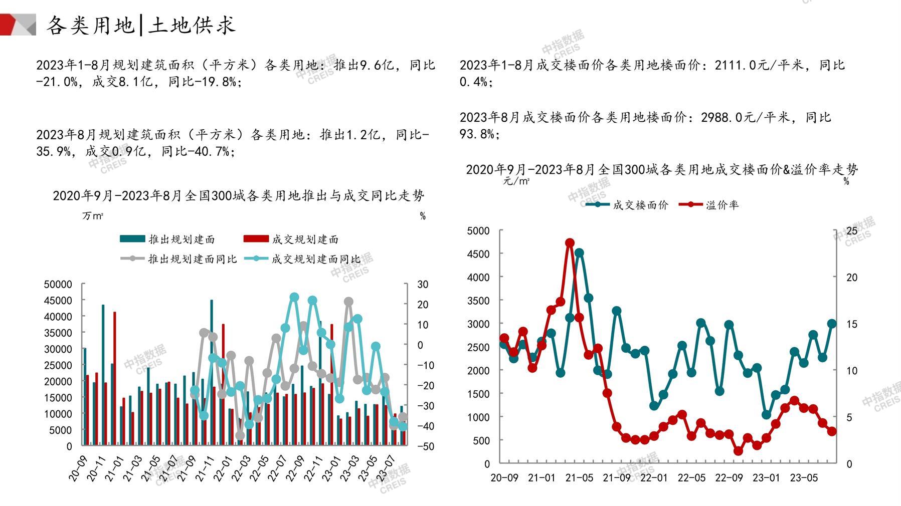 住宅用地、商办用地、土地市场、土地交易、土地成交、土地排行榜、土地供求、工业用地、楼面均价、出让金、规划建筑面积、容积率、出让面积、成交楼面价、溢价率、房企拿地、拿地排行榜、住宅用地成交排行、土地成交情况、一线城市、二线城市、三四线城市、土地价格、城市群、长三角、珠三角、京津冀、300城土地信息