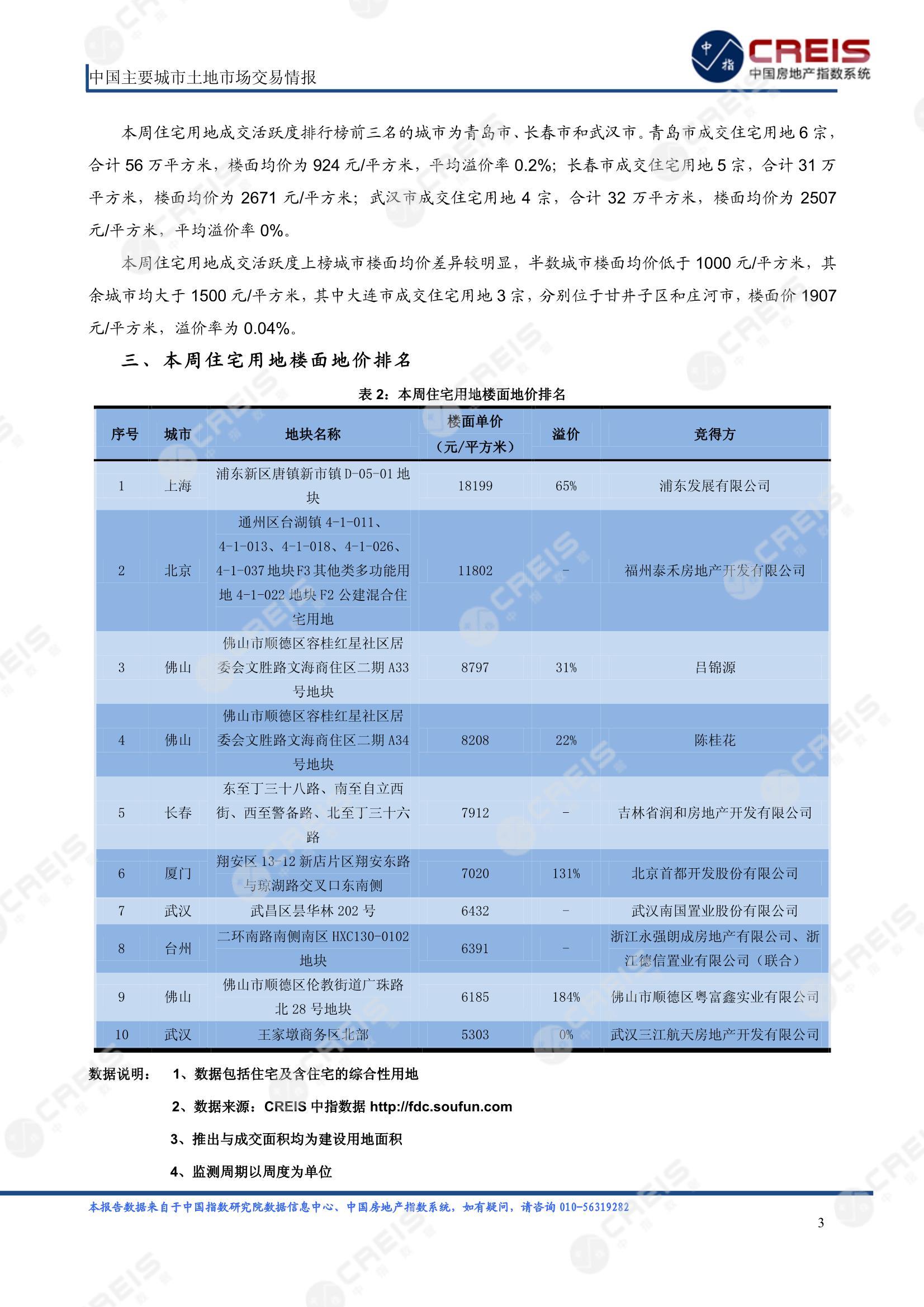 住宅用地、商办用地、土地市场、土地交易、土地成交、土地排行榜、土地供求、工业用地、楼面均价、出让金、规划建筑面积、容积率、出让面积、成交楼面价、溢价率、房企拿地、拿地排行榜、住宅用地成交排行、土地成交情况、一线城市、二线城市