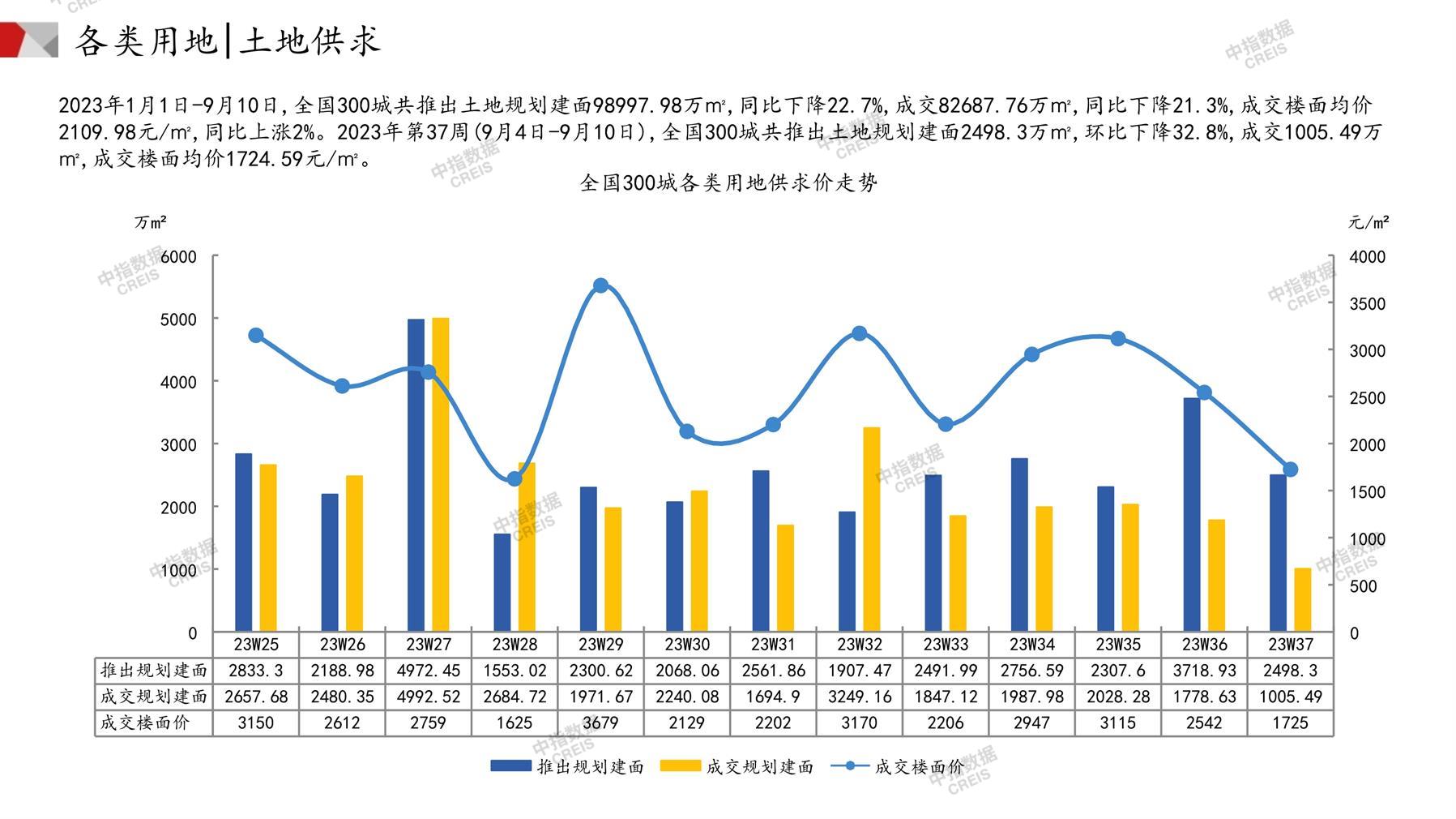 住宅用地、商办用地、土地市场、土地交易、土地成交、土地排行榜、土地供求、工业用地、楼面均价、出让金、规划建筑面积、容积率、出让面积、成交楼面价、溢价率、房企拿地、拿地排行榜、住宅用地成交排行、土地成交情况、一线城市、二线城市