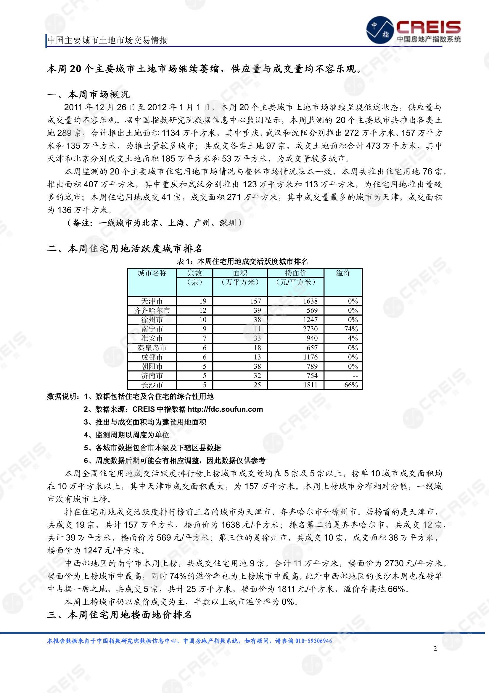 住宅用地、商办用地、土地市场、土地交易、土地成交、土地排行榜、土地供求、工业用地、楼面均价、出让金、规划建筑面积、容积率、出让面积、成交楼面价、溢价率、房企拿地、拿地排行榜、住宅用地成交排行、土地成交情况、一线城市、二线城市